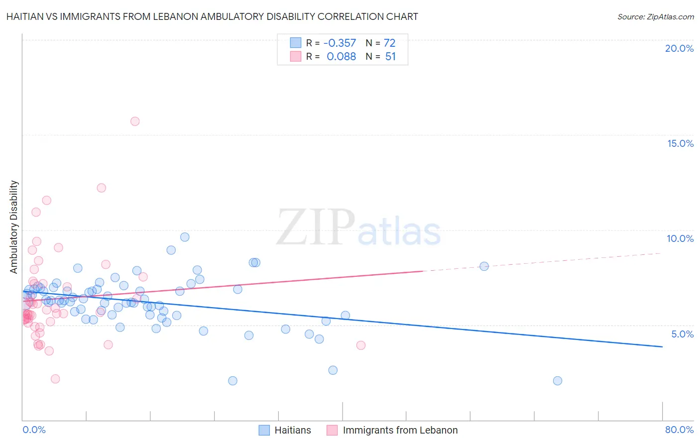 Haitian vs Immigrants from Lebanon Ambulatory Disability