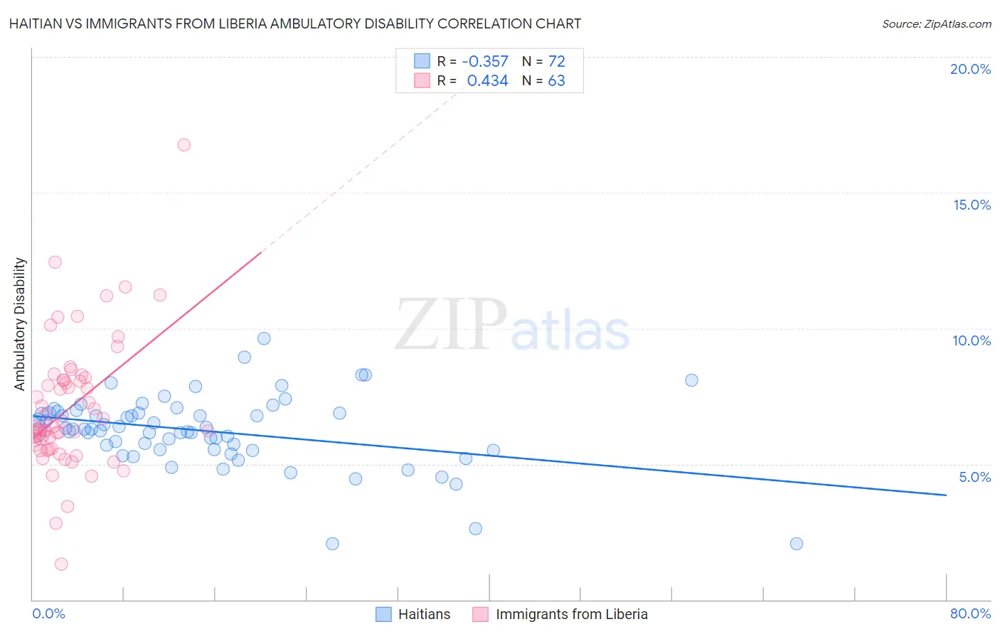Haitian vs Immigrants from Liberia Ambulatory Disability