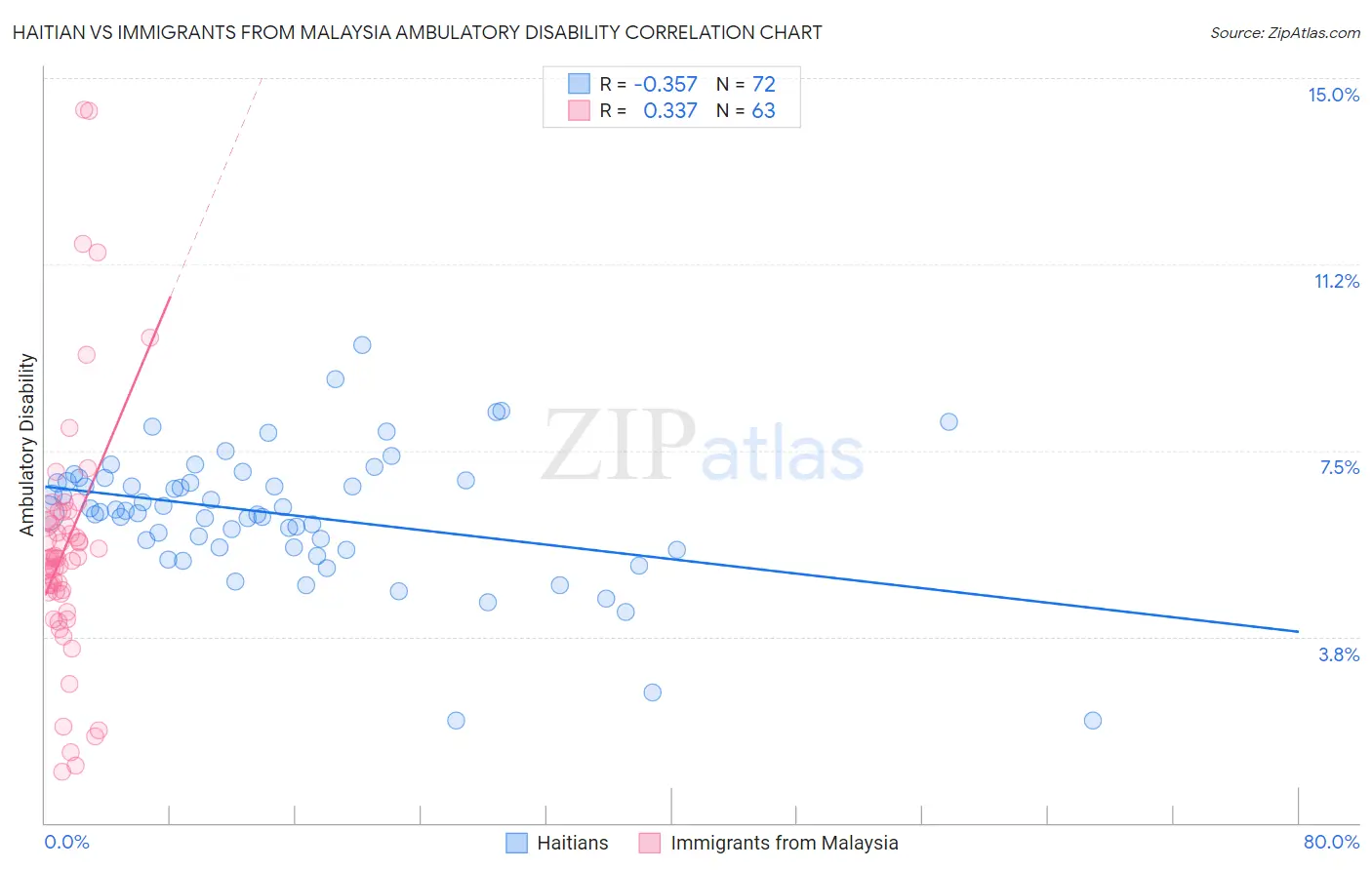 Haitian vs Immigrants from Malaysia Ambulatory Disability