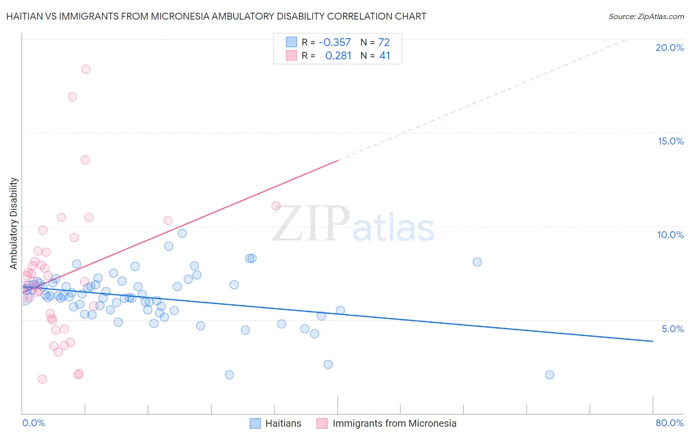 Haitian vs Immigrants from Micronesia Ambulatory Disability