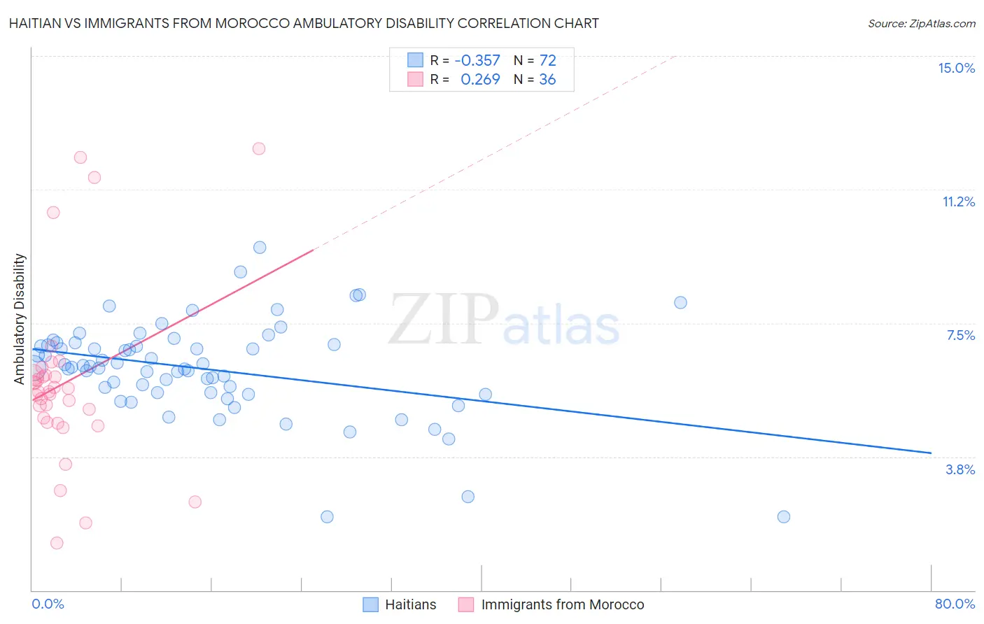 Haitian vs Immigrants from Morocco Ambulatory Disability