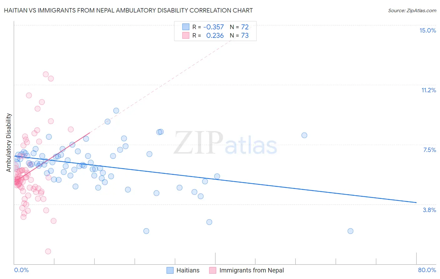 Haitian vs Immigrants from Nepal Ambulatory Disability