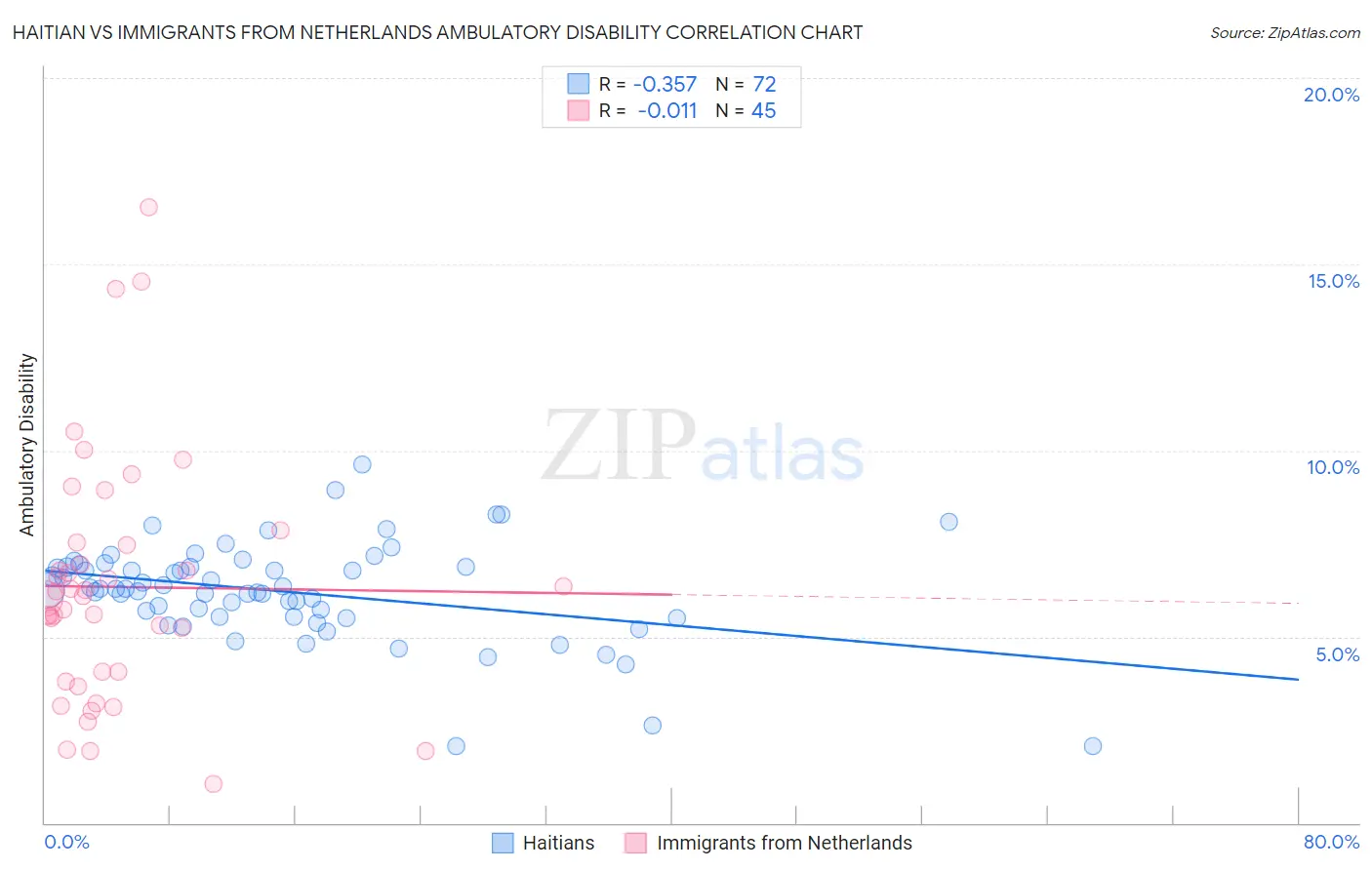 Haitian vs Immigrants from Netherlands Ambulatory Disability