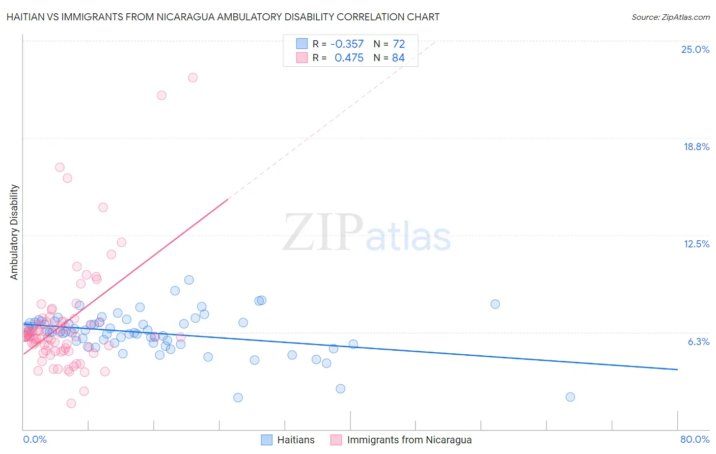 Haitian vs Immigrants from Nicaragua Ambulatory Disability