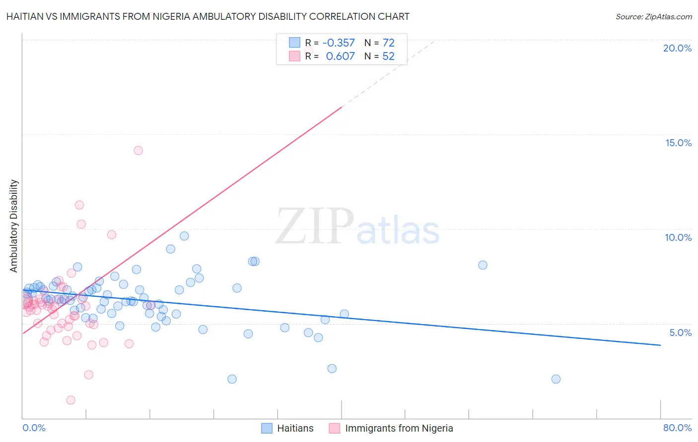 Haitian vs Immigrants from Nigeria Ambulatory Disability