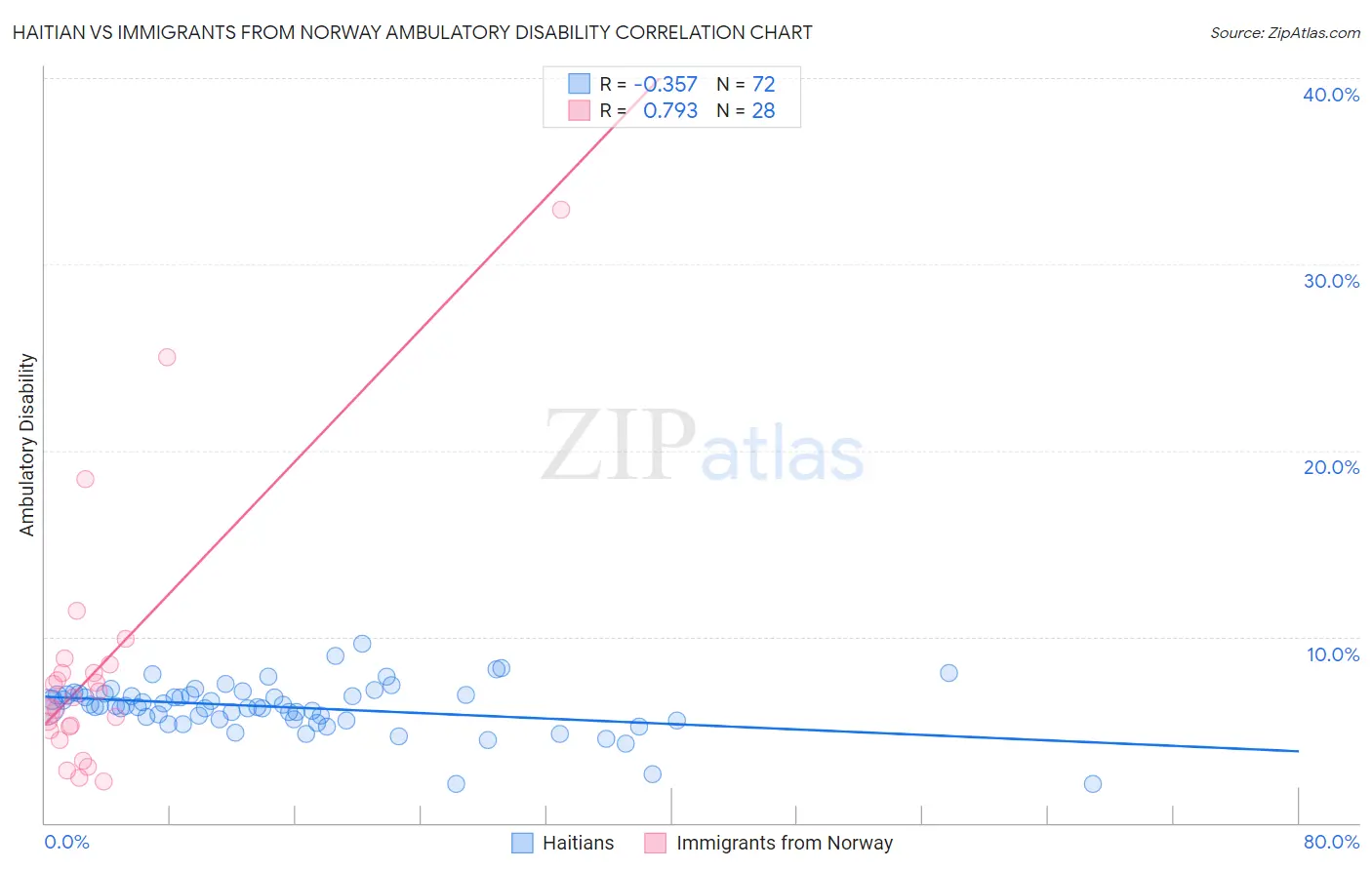 Haitian vs Immigrants from Norway Ambulatory Disability