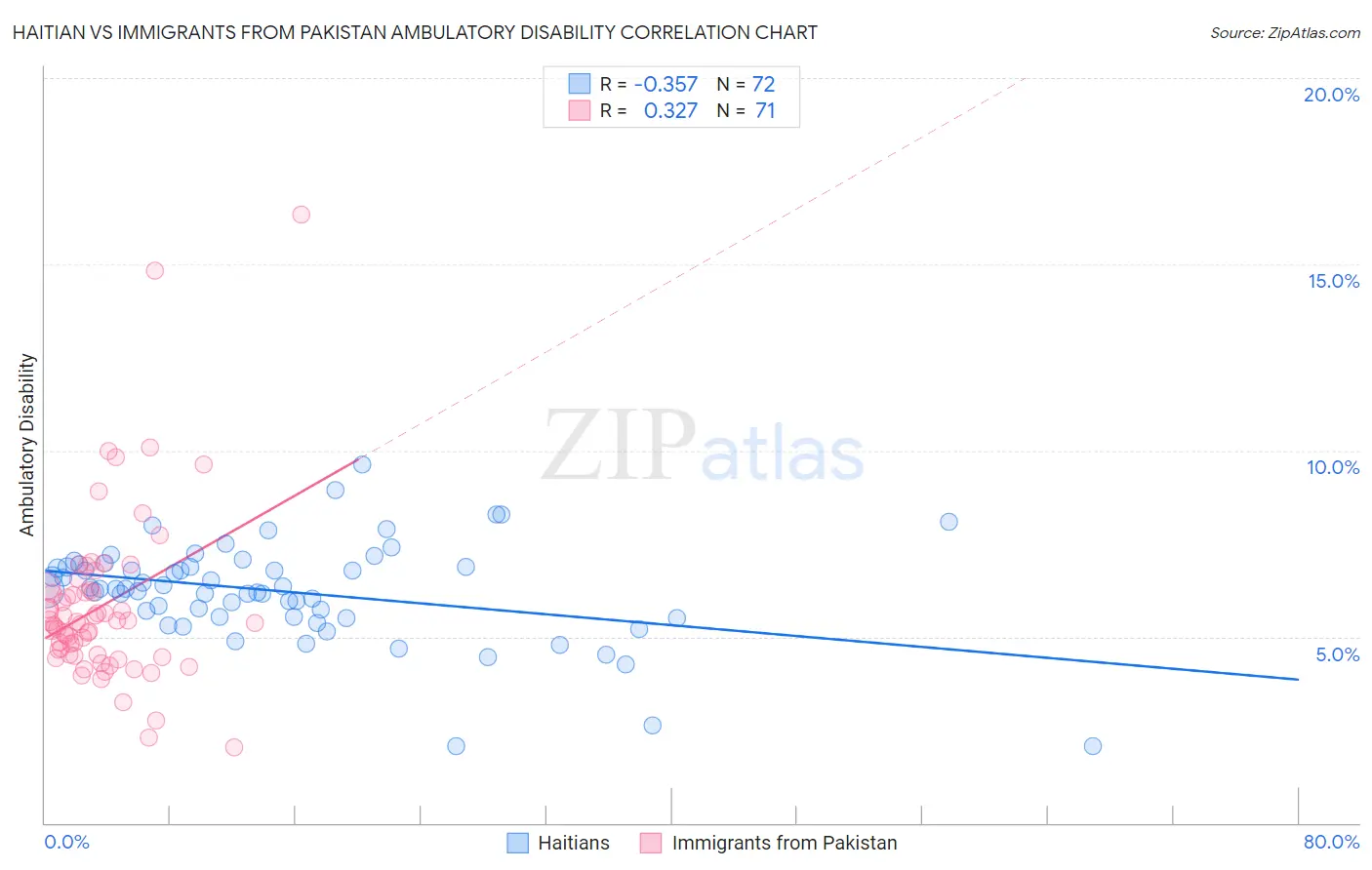 Haitian vs Immigrants from Pakistan Ambulatory Disability