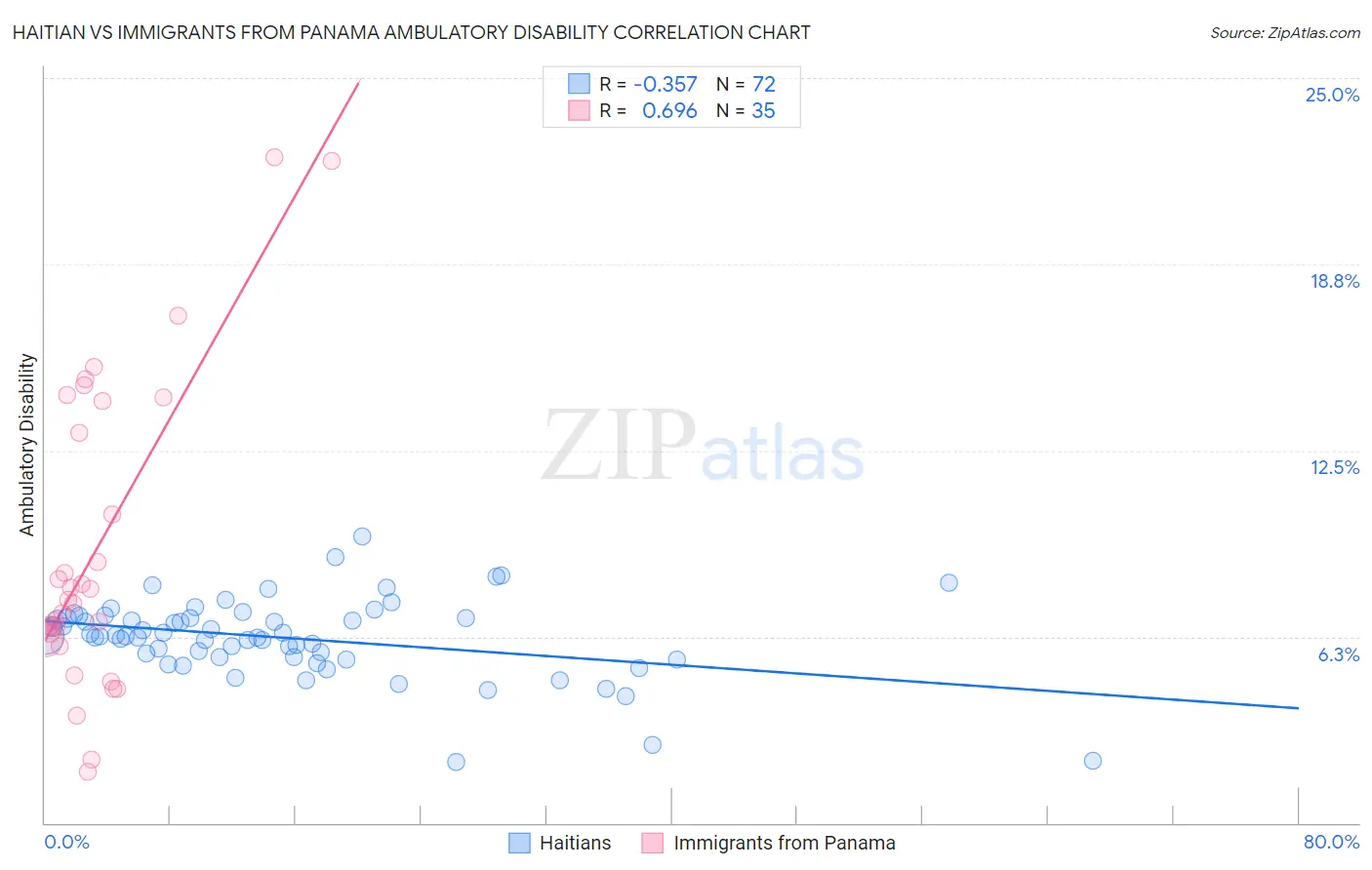 Haitian vs Immigrants from Panama Ambulatory Disability