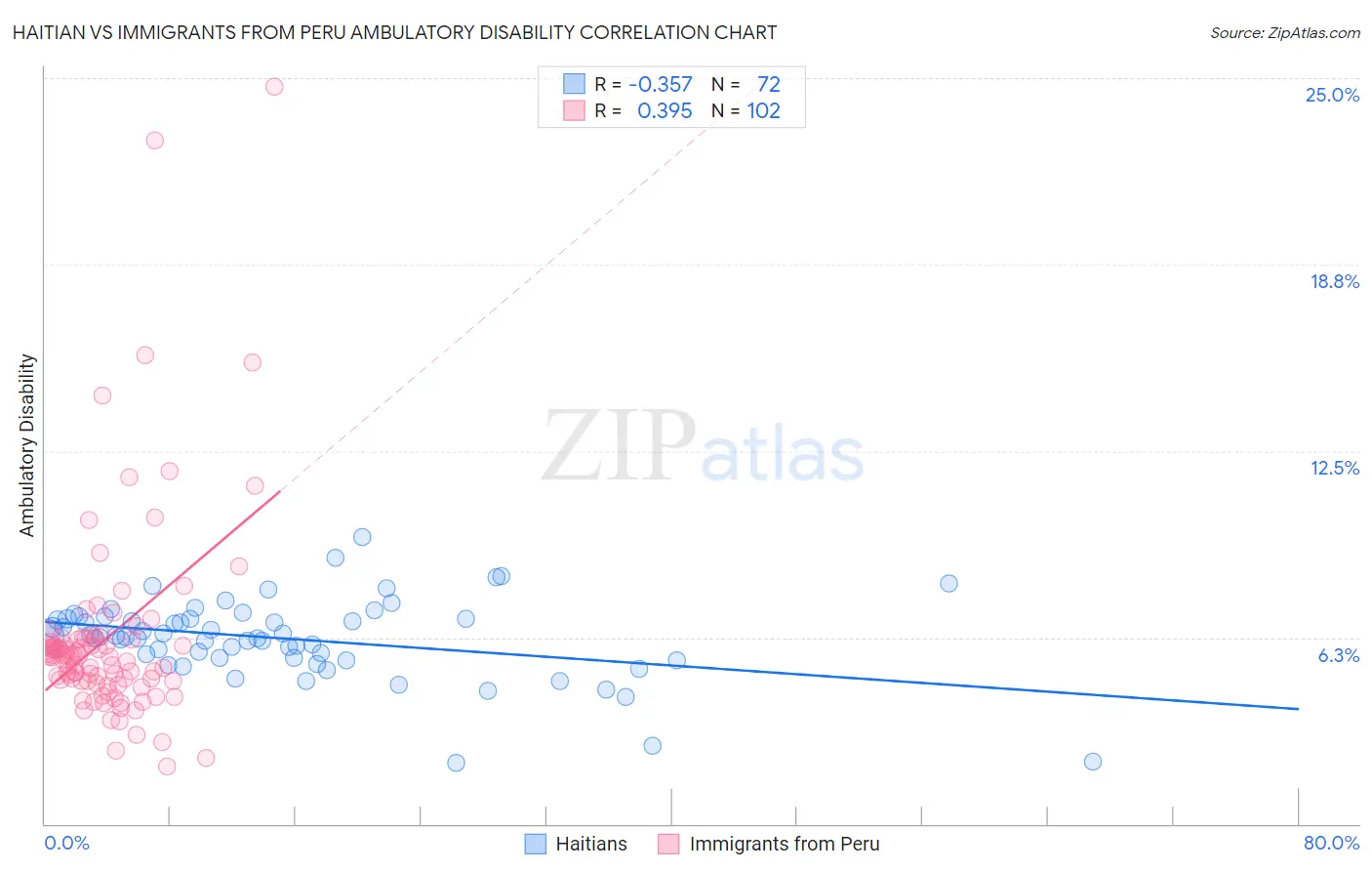 Haitian vs Immigrants from Peru Ambulatory Disability