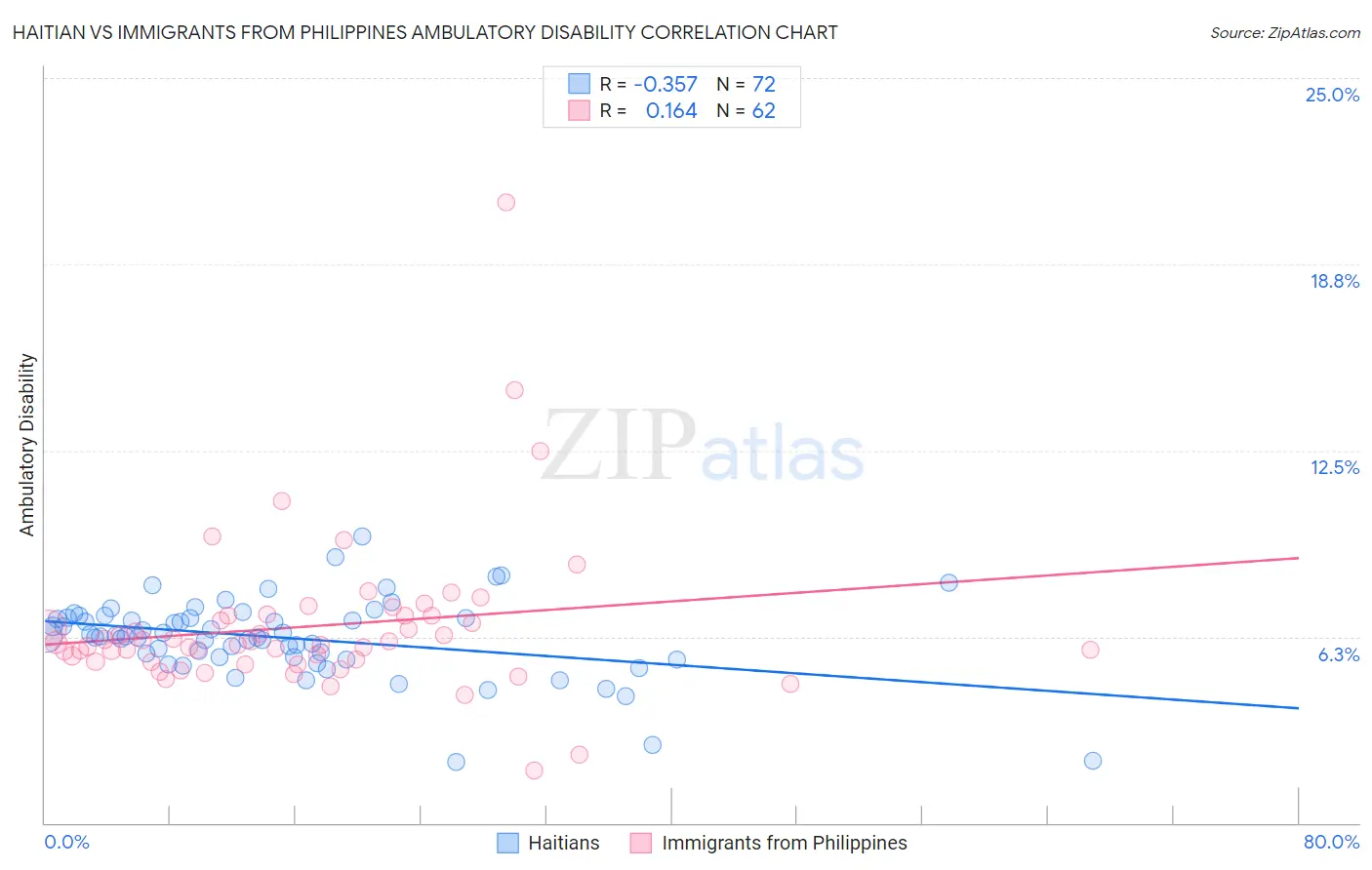 Haitian vs Immigrants from Philippines Ambulatory Disability