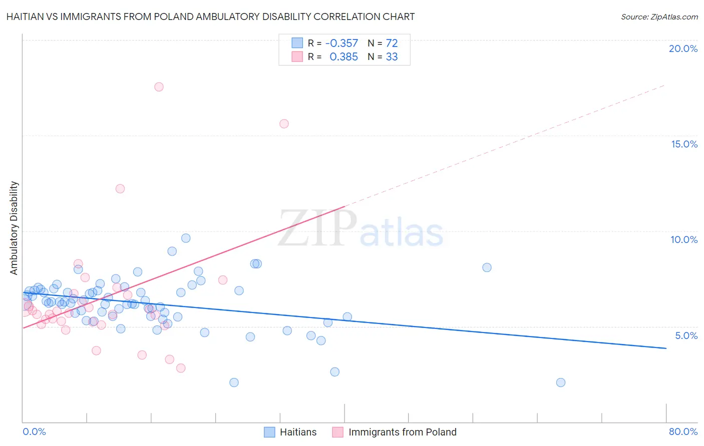 Haitian vs Immigrants from Poland Ambulatory Disability