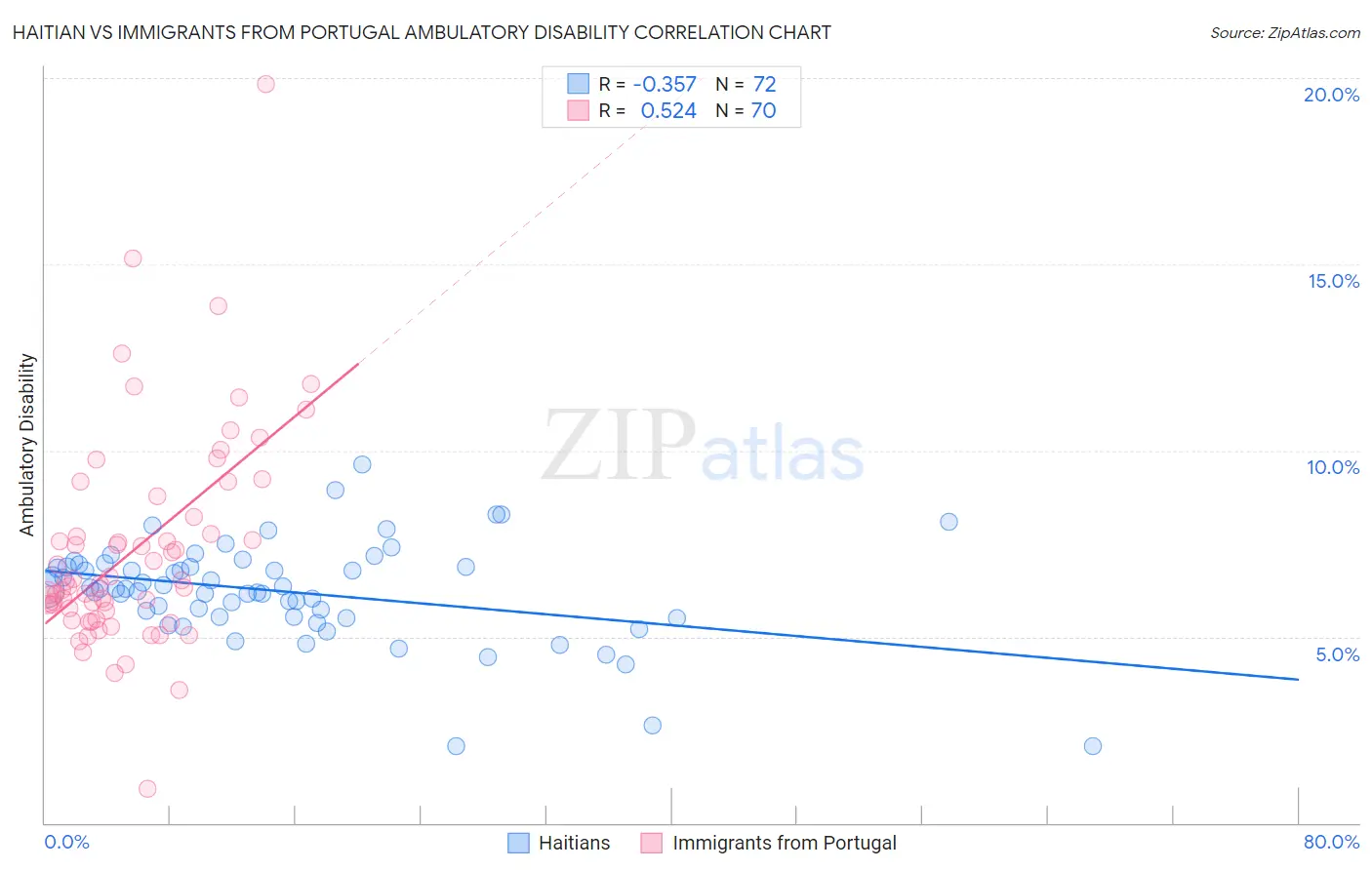 Haitian vs Immigrants from Portugal Ambulatory Disability