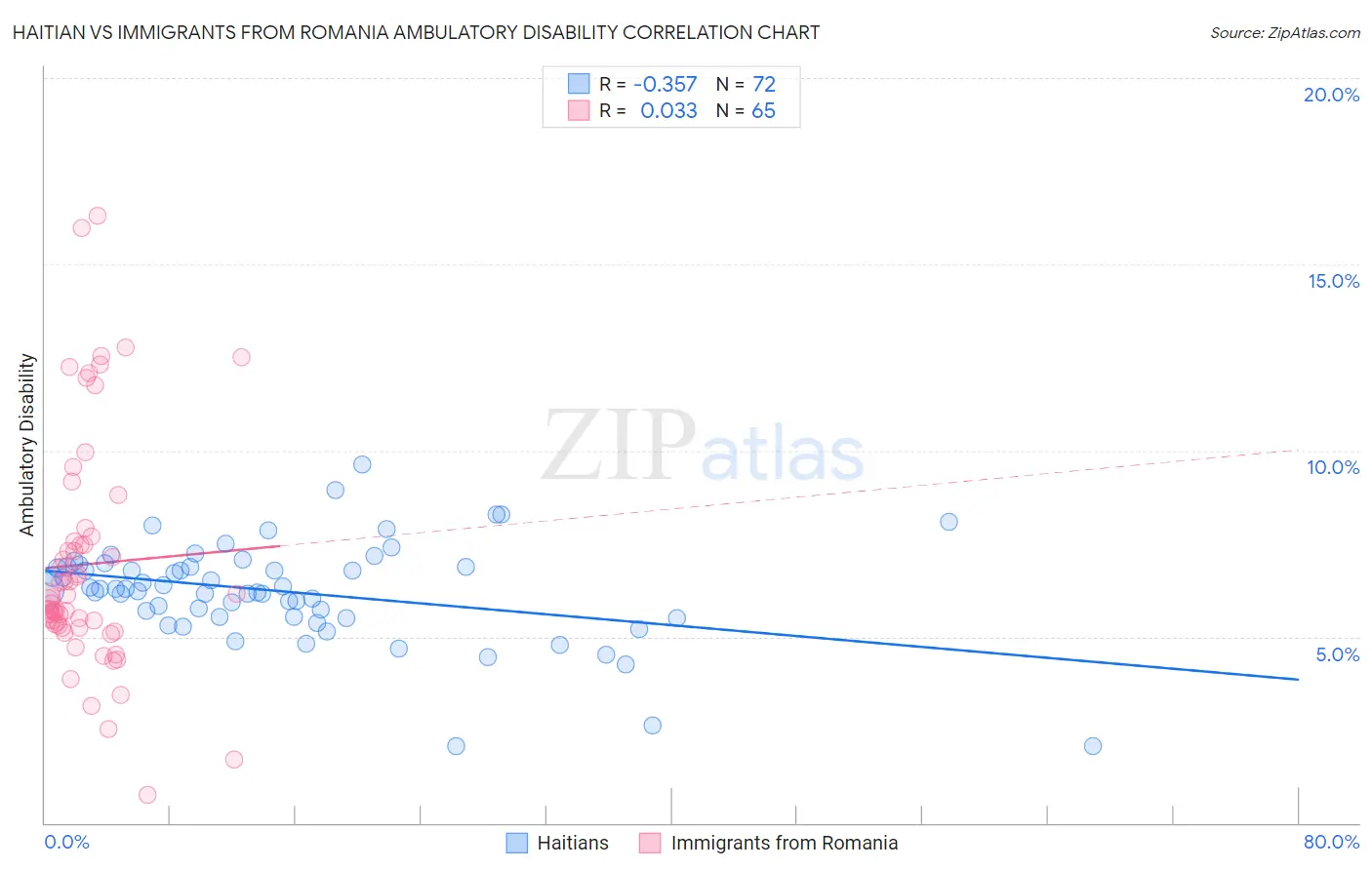 Haitian vs Immigrants from Romania Ambulatory Disability