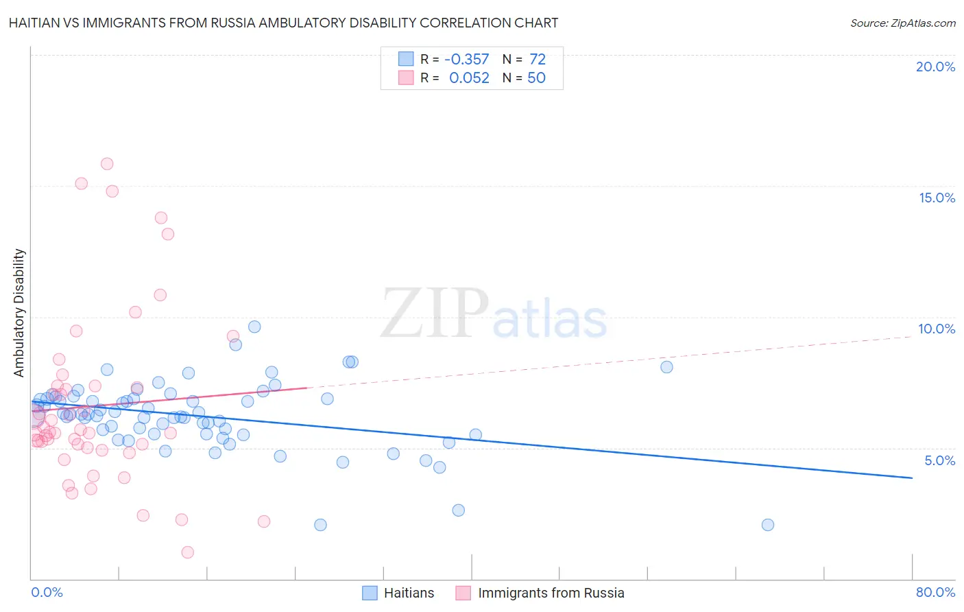 Haitian vs Immigrants from Russia Ambulatory Disability