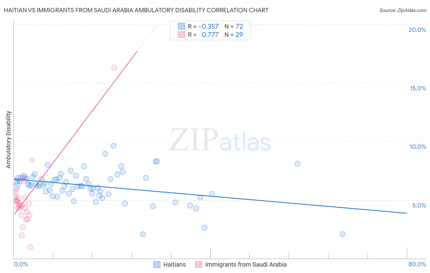 Haitian vs Immigrants from Saudi Arabia Ambulatory Disability