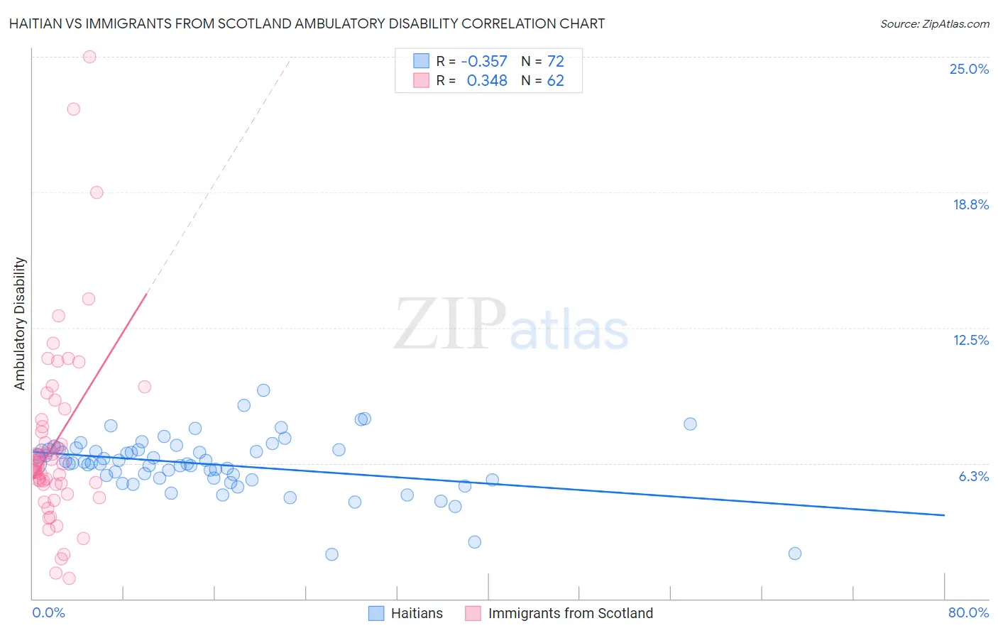 Haitian vs Immigrants from Scotland Ambulatory Disability
