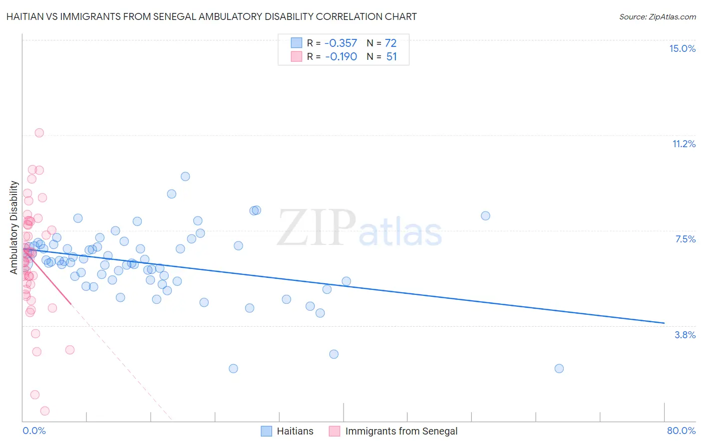 Haitian vs Immigrants from Senegal Ambulatory Disability