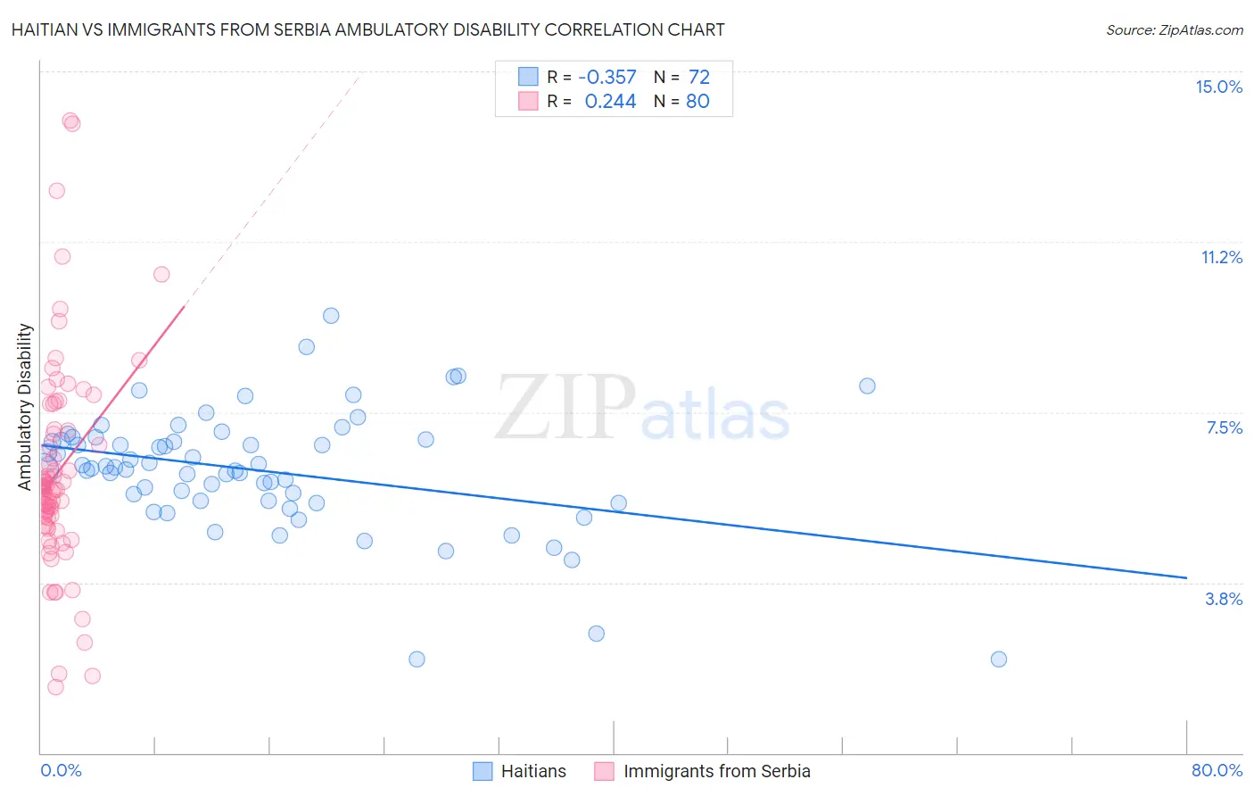 Haitian vs Immigrants from Serbia Ambulatory Disability