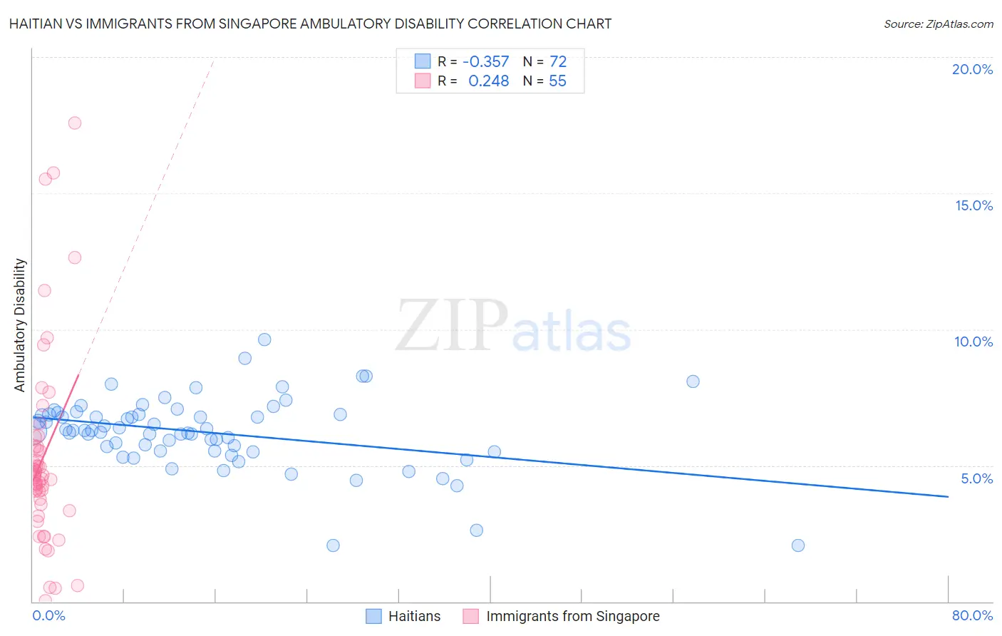 Haitian vs Immigrants from Singapore Ambulatory Disability