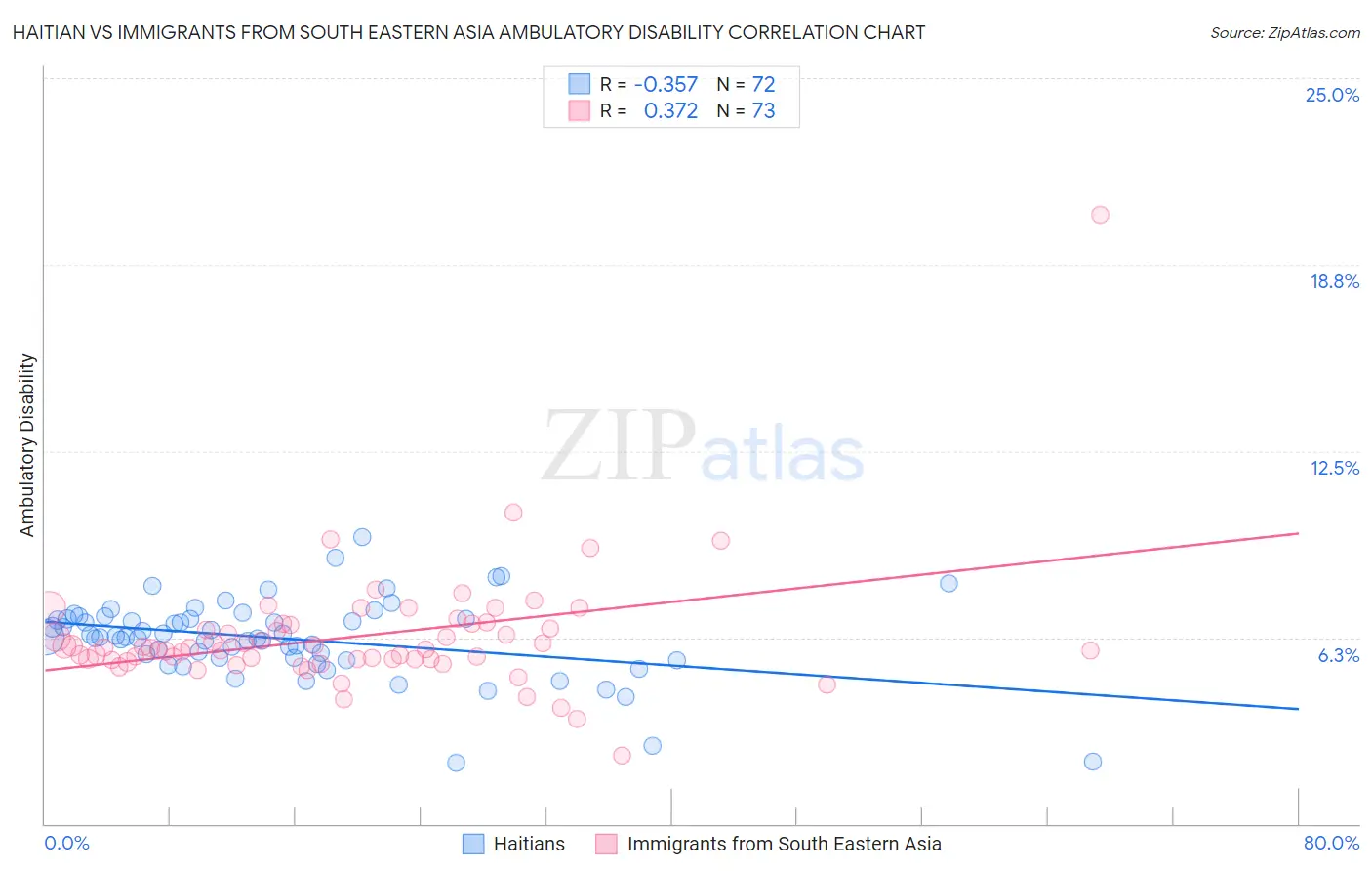 Haitian vs Immigrants from South Eastern Asia Ambulatory Disability