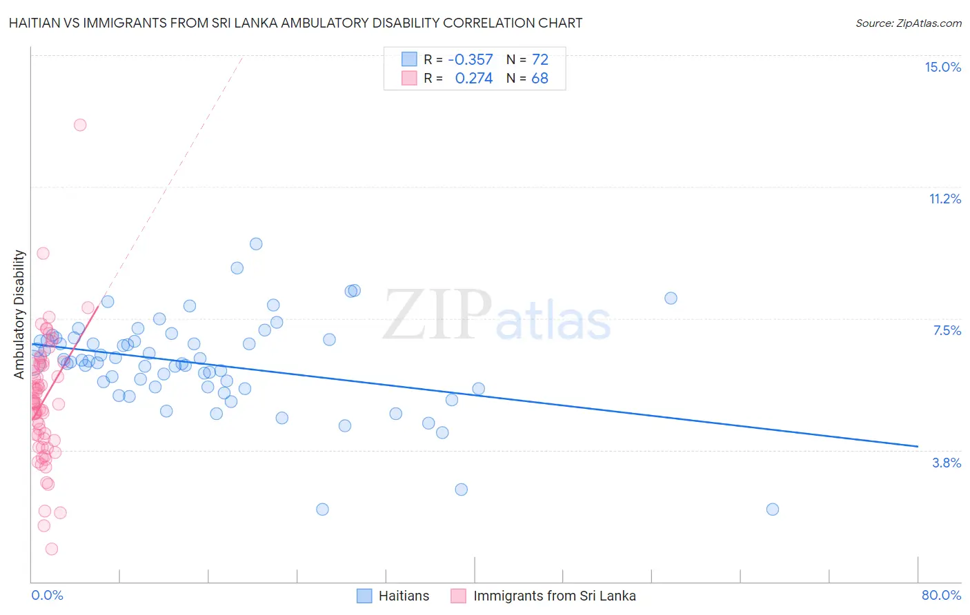 Haitian vs Immigrants from Sri Lanka Ambulatory Disability