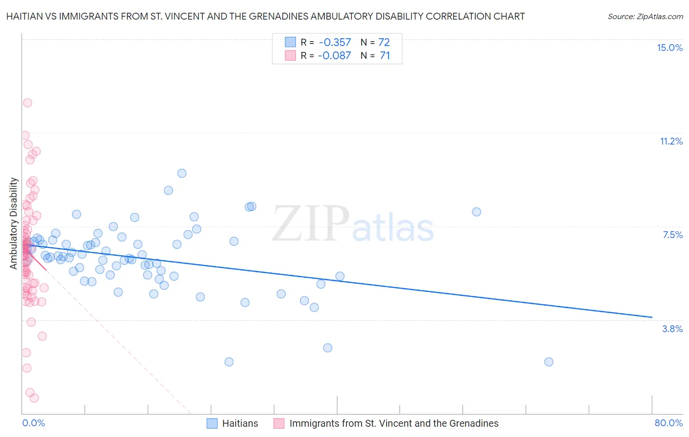 Haitian vs Immigrants from St. Vincent and the Grenadines Ambulatory Disability