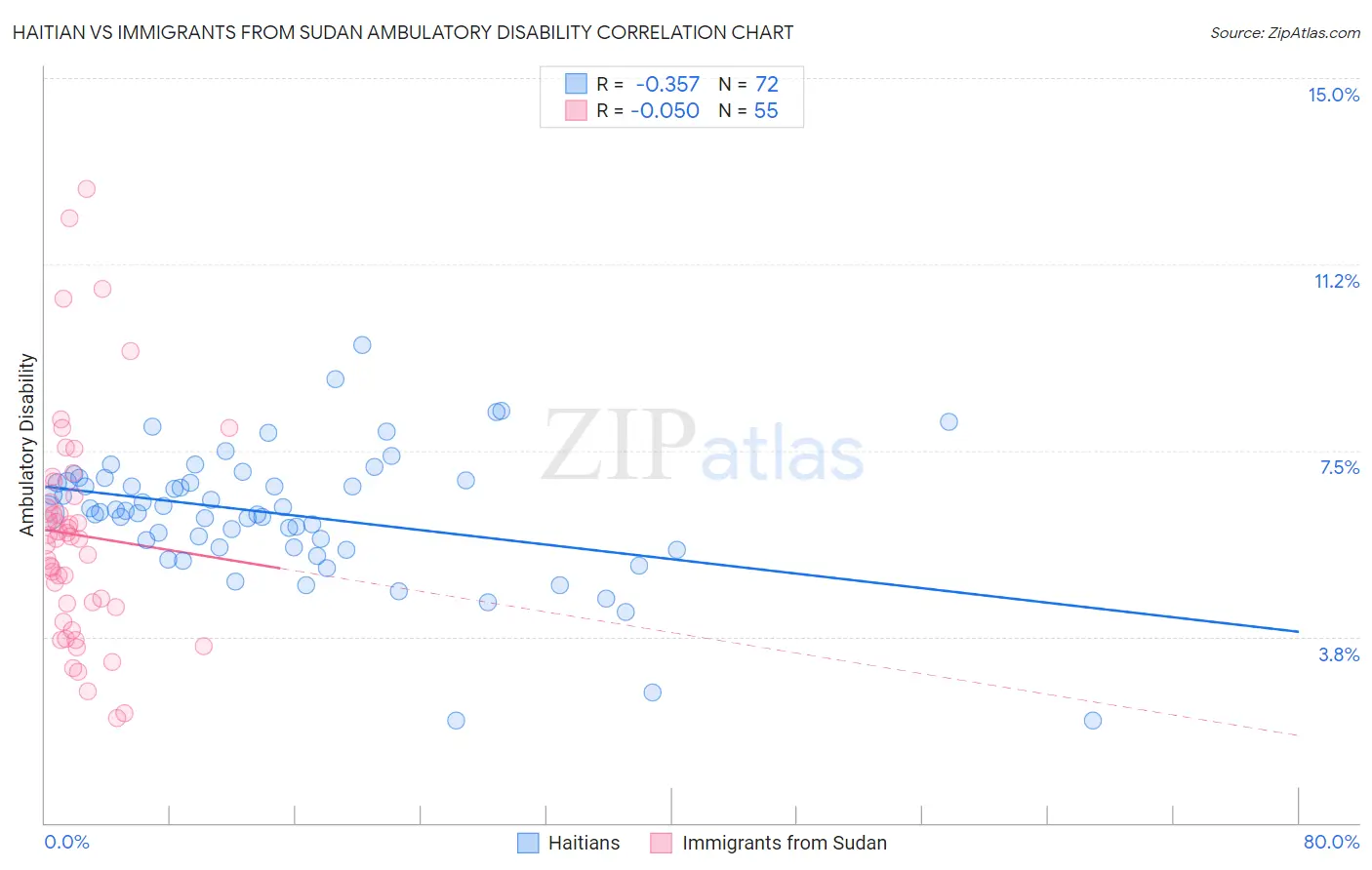 Haitian vs Immigrants from Sudan Ambulatory Disability