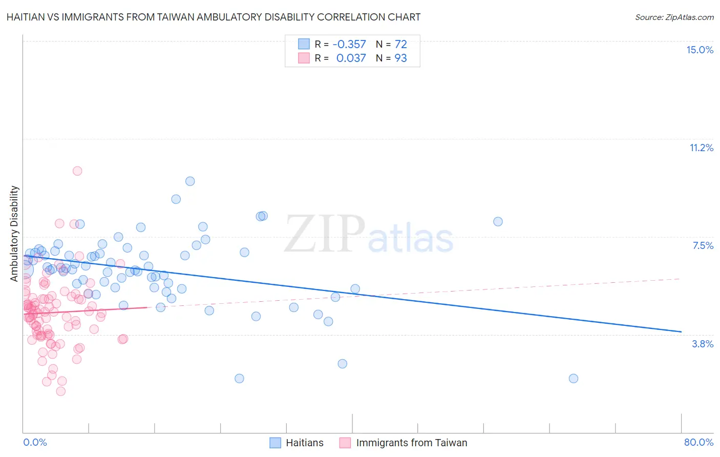 Haitian vs Immigrants from Taiwan Ambulatory Disability