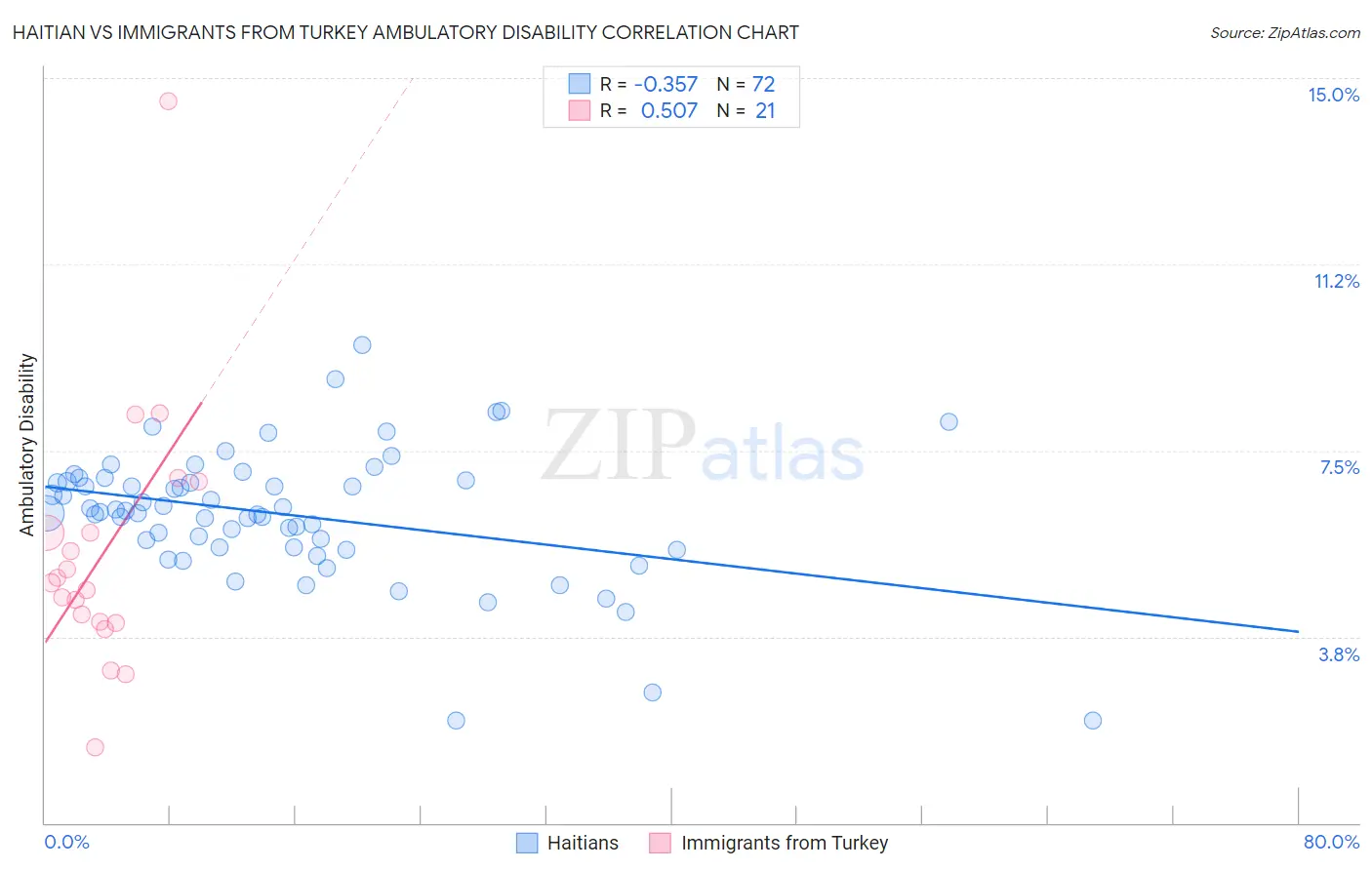 Haitian vs Immigrants from Turkey Ambulatory Disability
