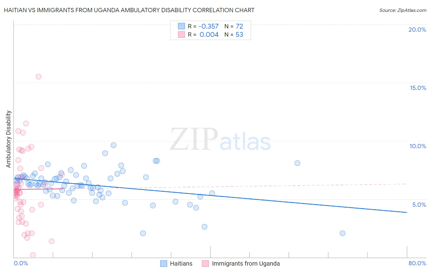 Haitian vs Immigrants from Uganda Ambulatory Disability