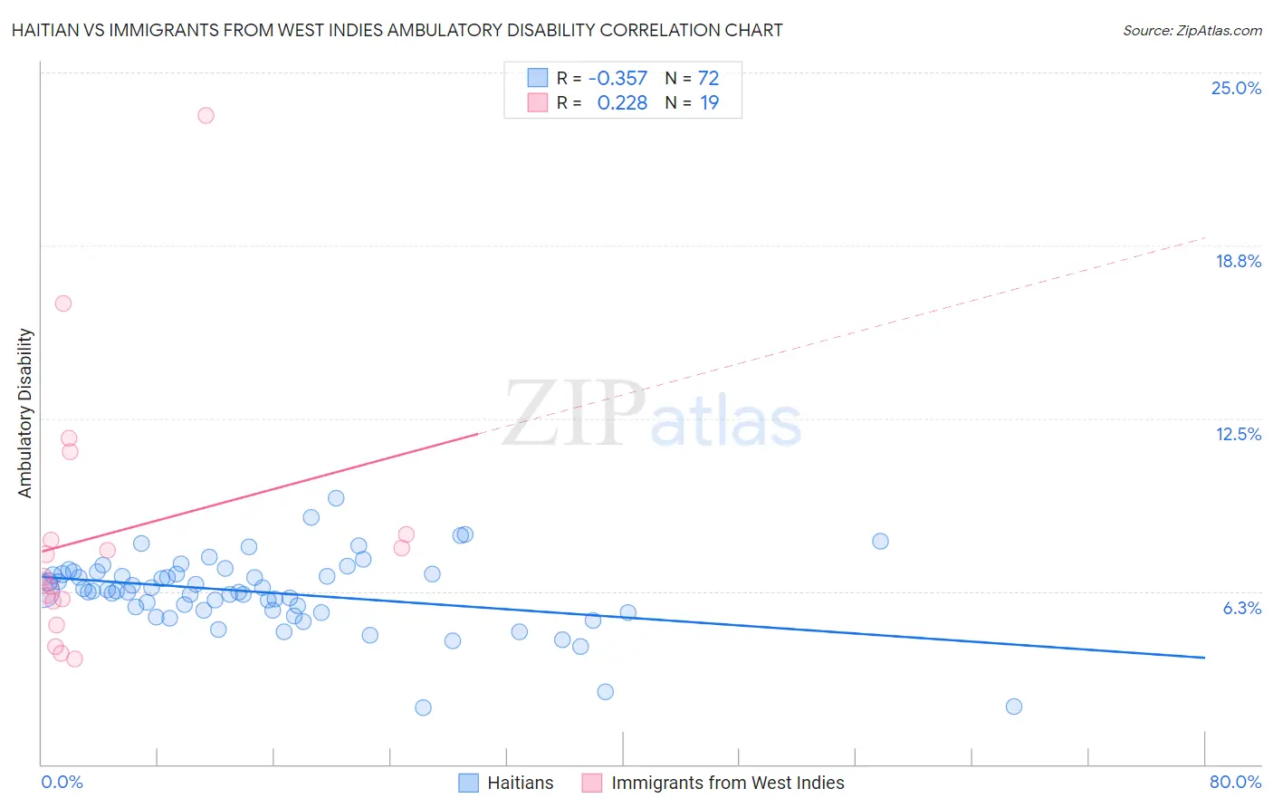 Haitian vs Immigrants from West Indies Ambulatory Disability