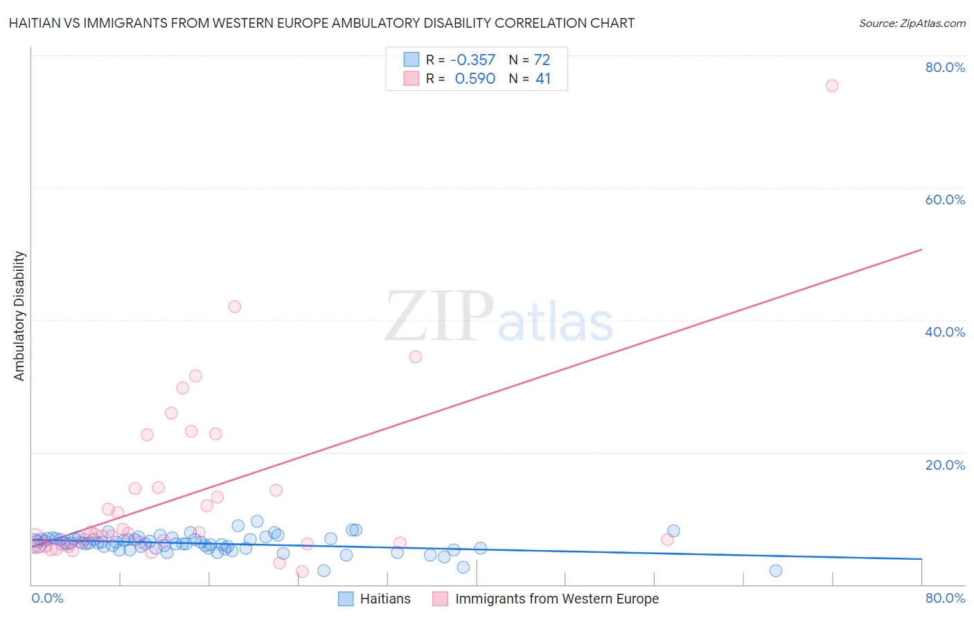 Haitian vs Immigrants from Western Europe Ambulatory Disability