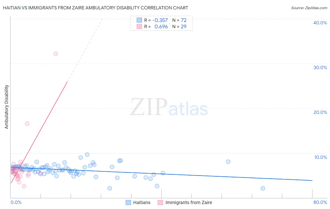 Haitian vs Immigrants from Zaire Ambulatory Disability