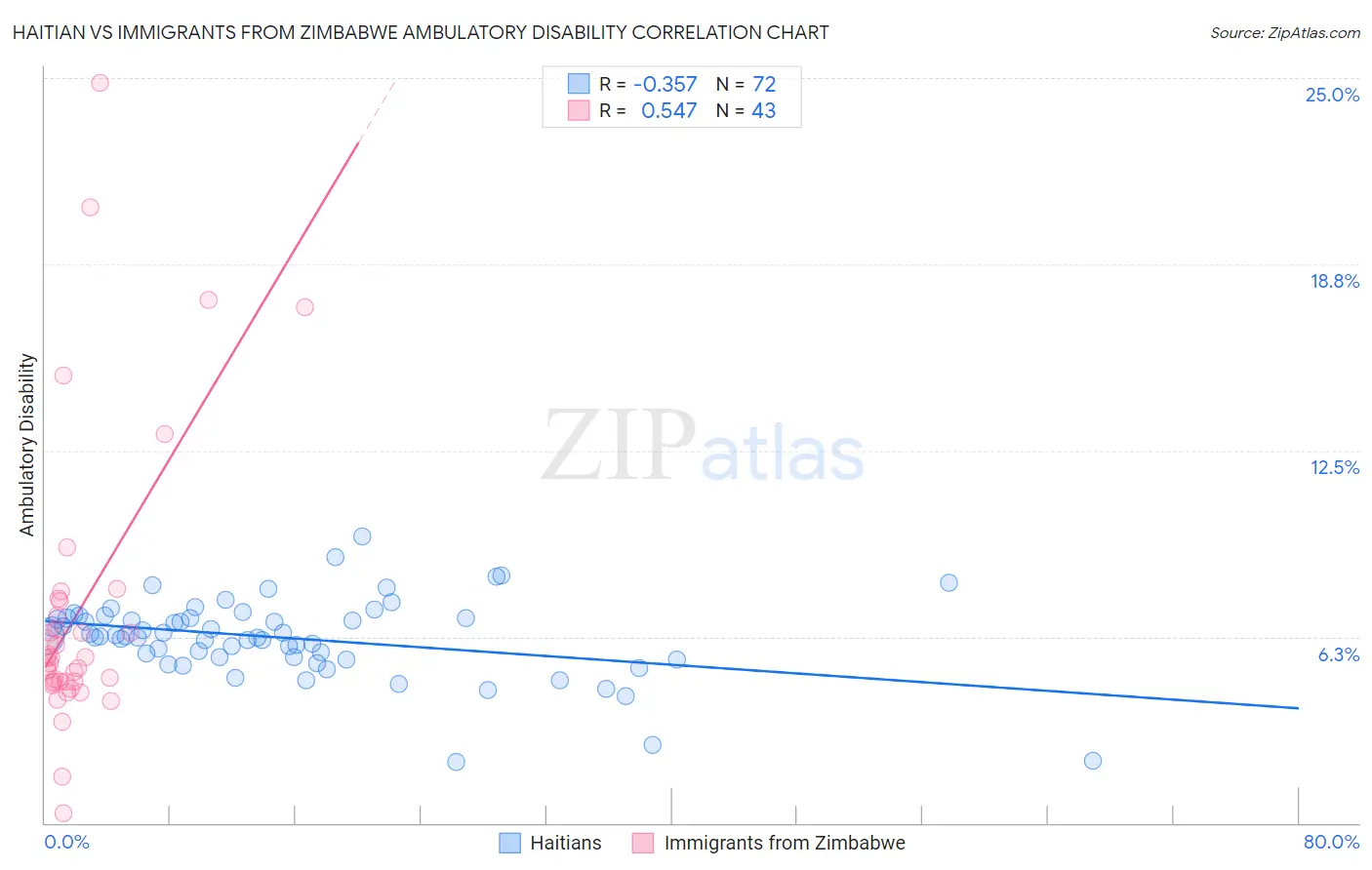 Haitian vs Immigrants from Zimbabwe Ambulatory Disability