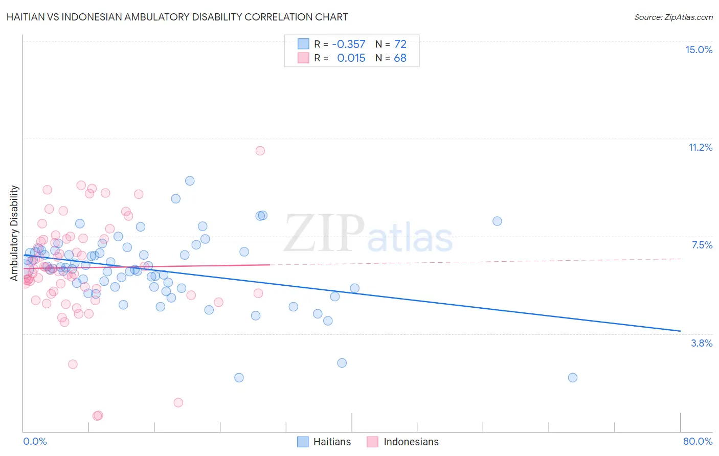 Haitian vs Indonesian Ambulatory Disability