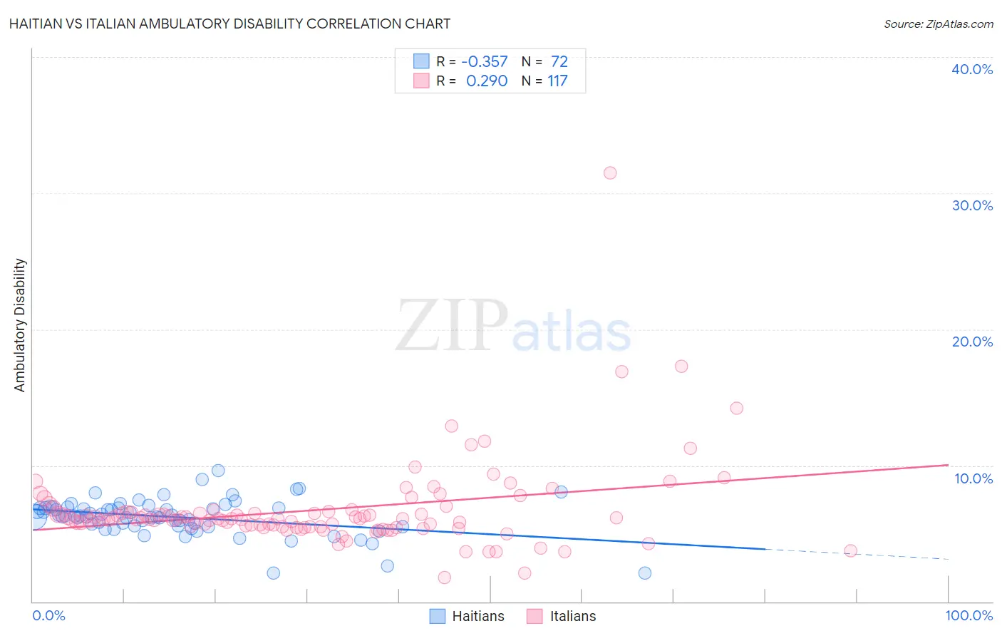 Haitian vs Italian Ambulatory Disability