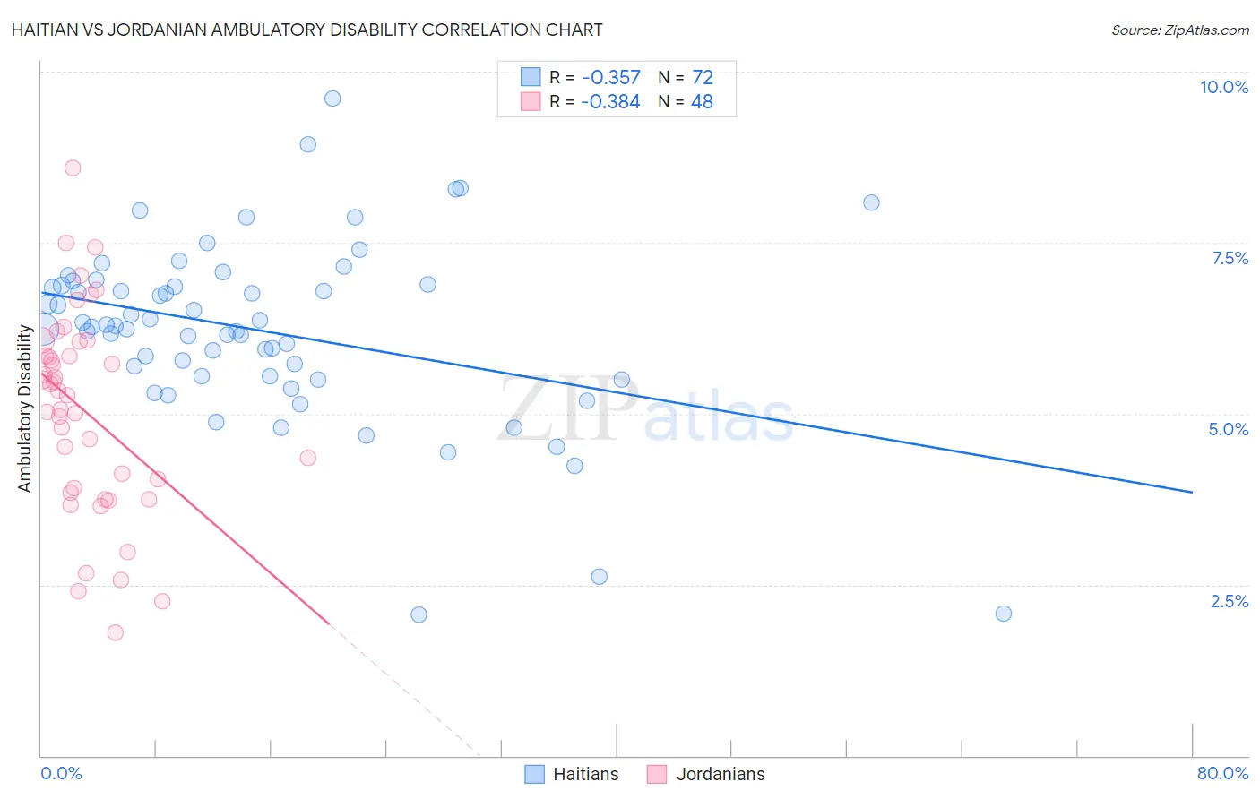 Haitian vs Jordanian Ambulatory Disability