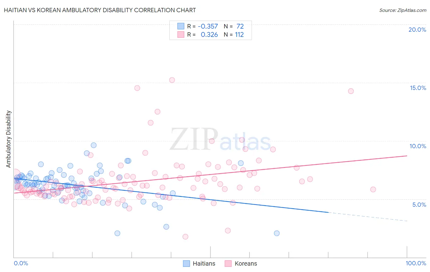 Haitian vs Korean Ambulatory Disability