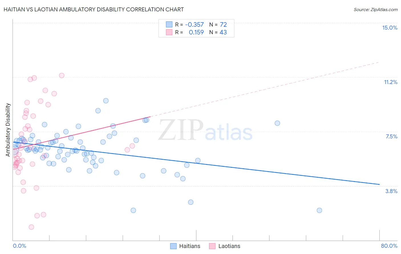 Haitian vs Laotian Ambulatory Disability