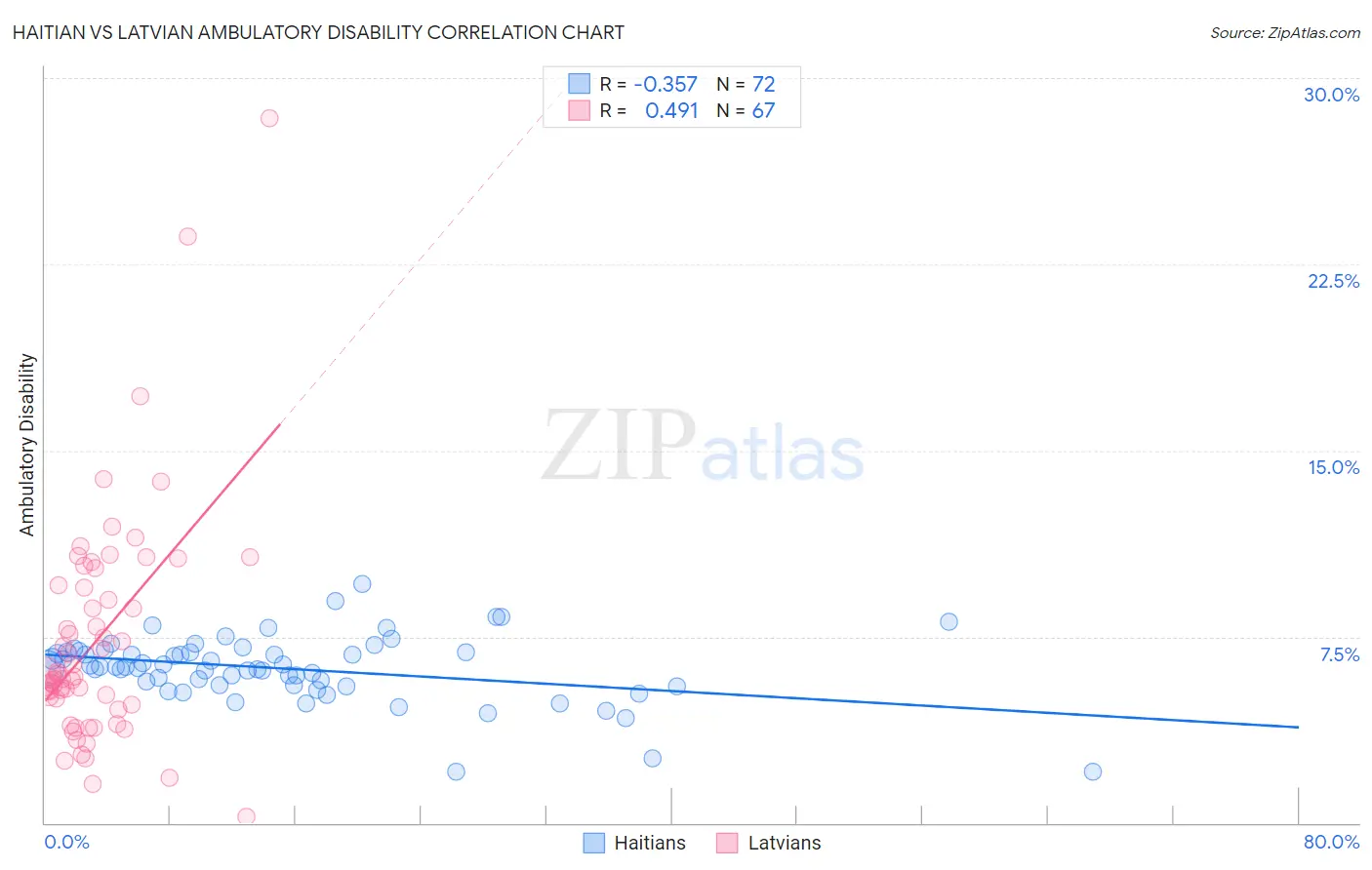 Haitian vs Latvian Ambulatory Disability