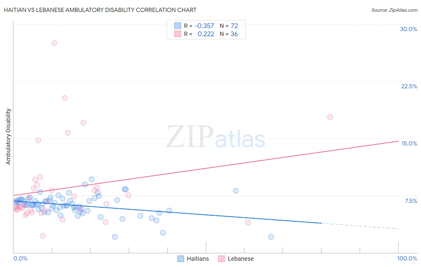 Haitian vs Lebanese Ambulatory Disability