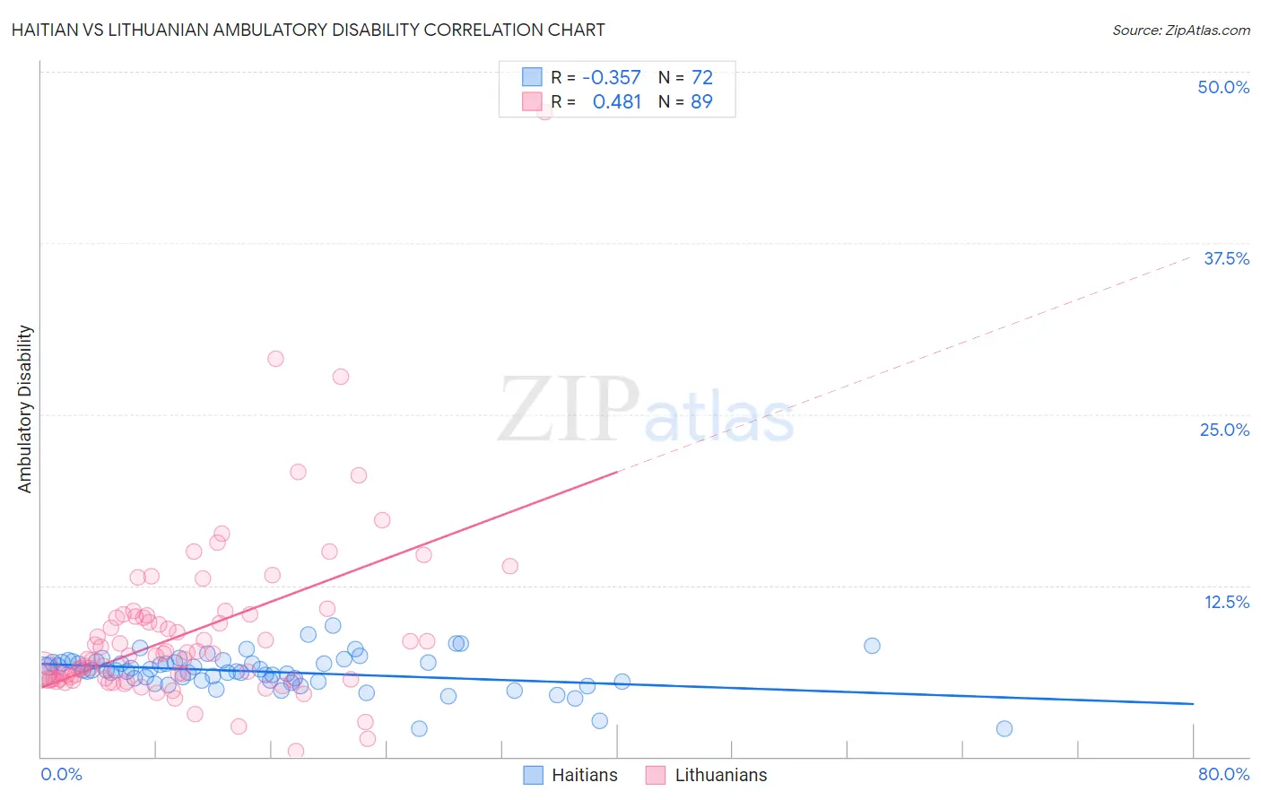 Haitian vs Lithuanian Ambulatory Disability
