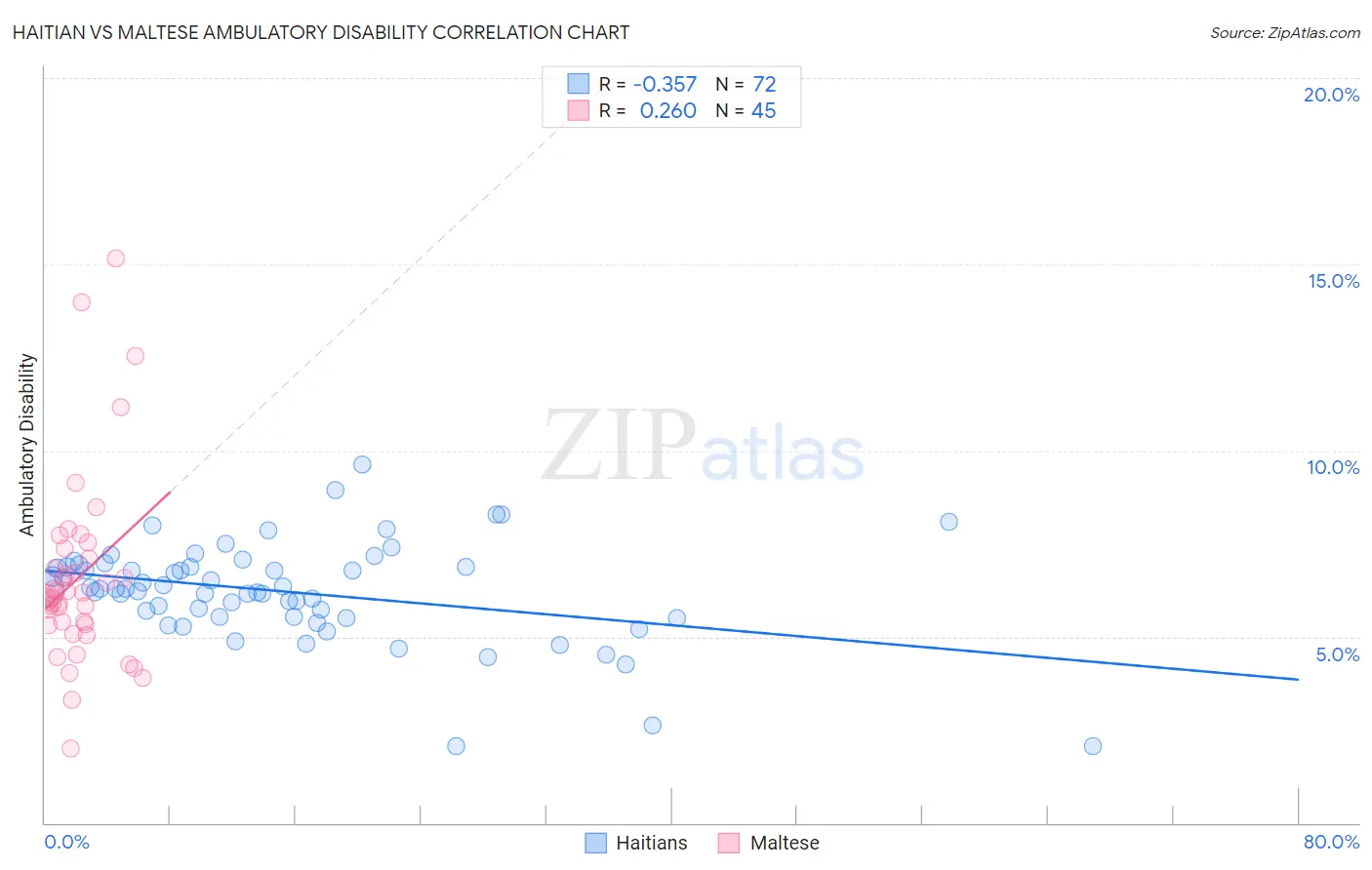 Haitian vs Maltese Ambulatory Disability