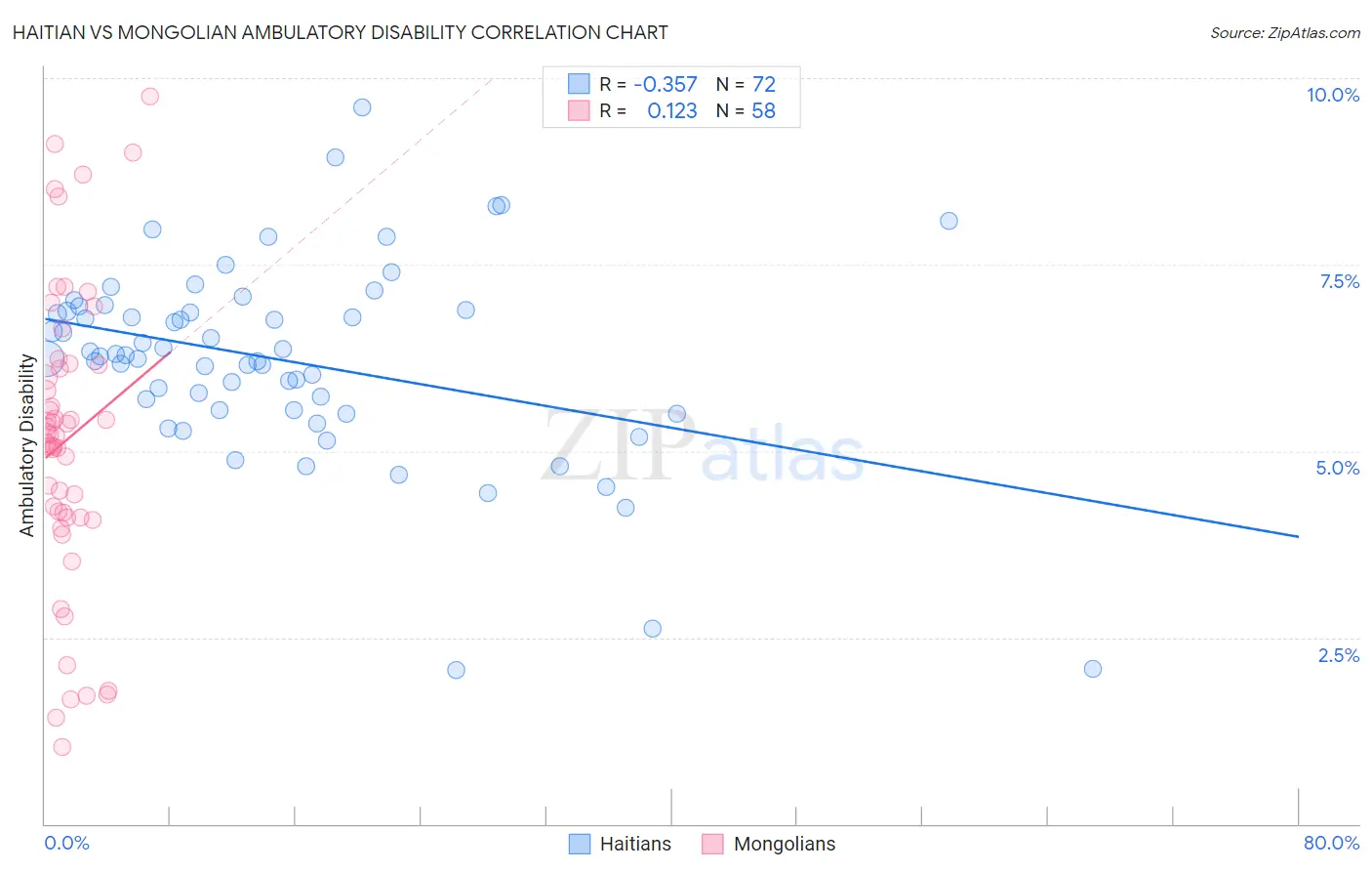 Haitian vs Mongolian Ambulatory Disability