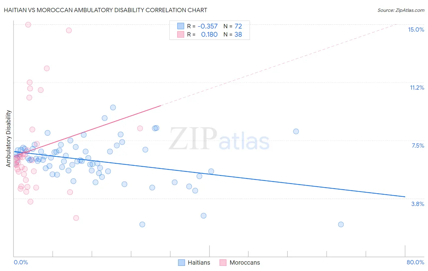 Haitian vs Moroccan Ambulatory Disability