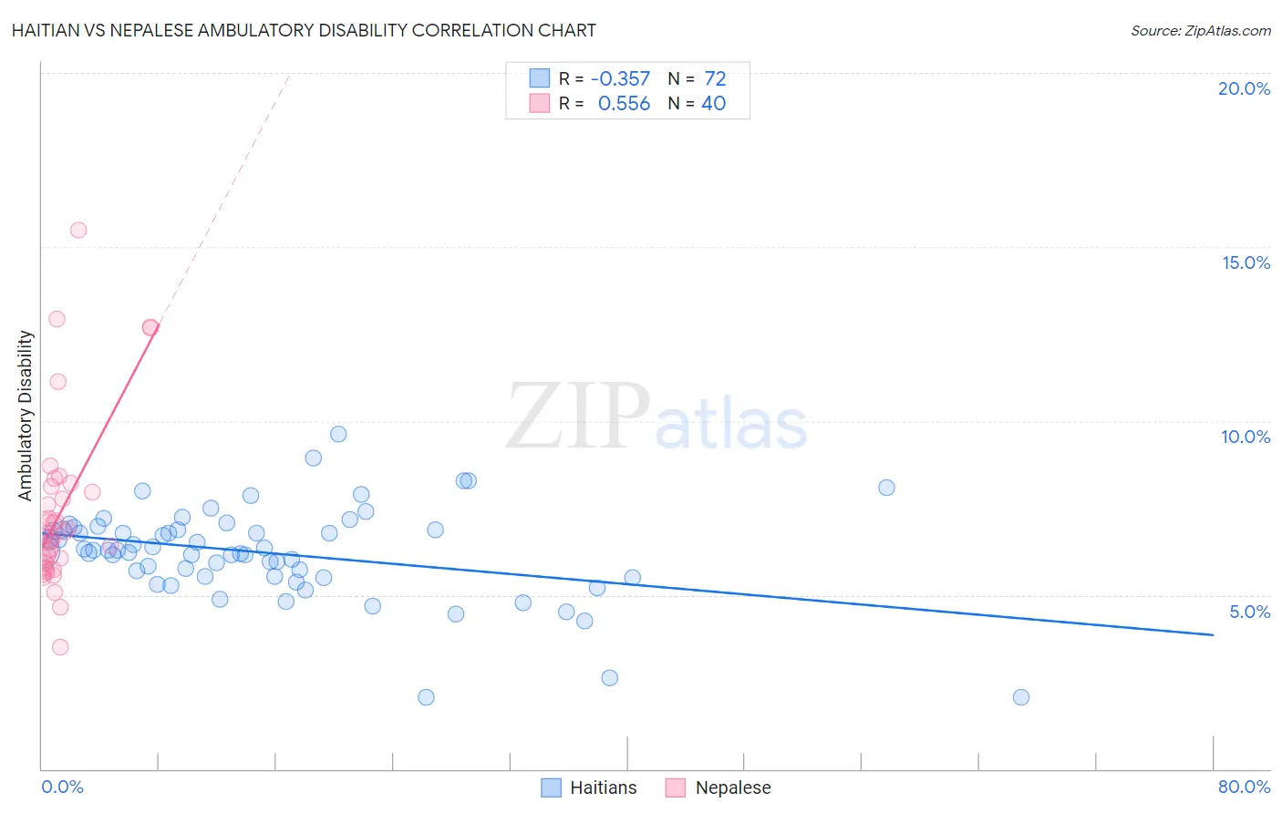 Haitian vs Nepalese Ambulatory Disability