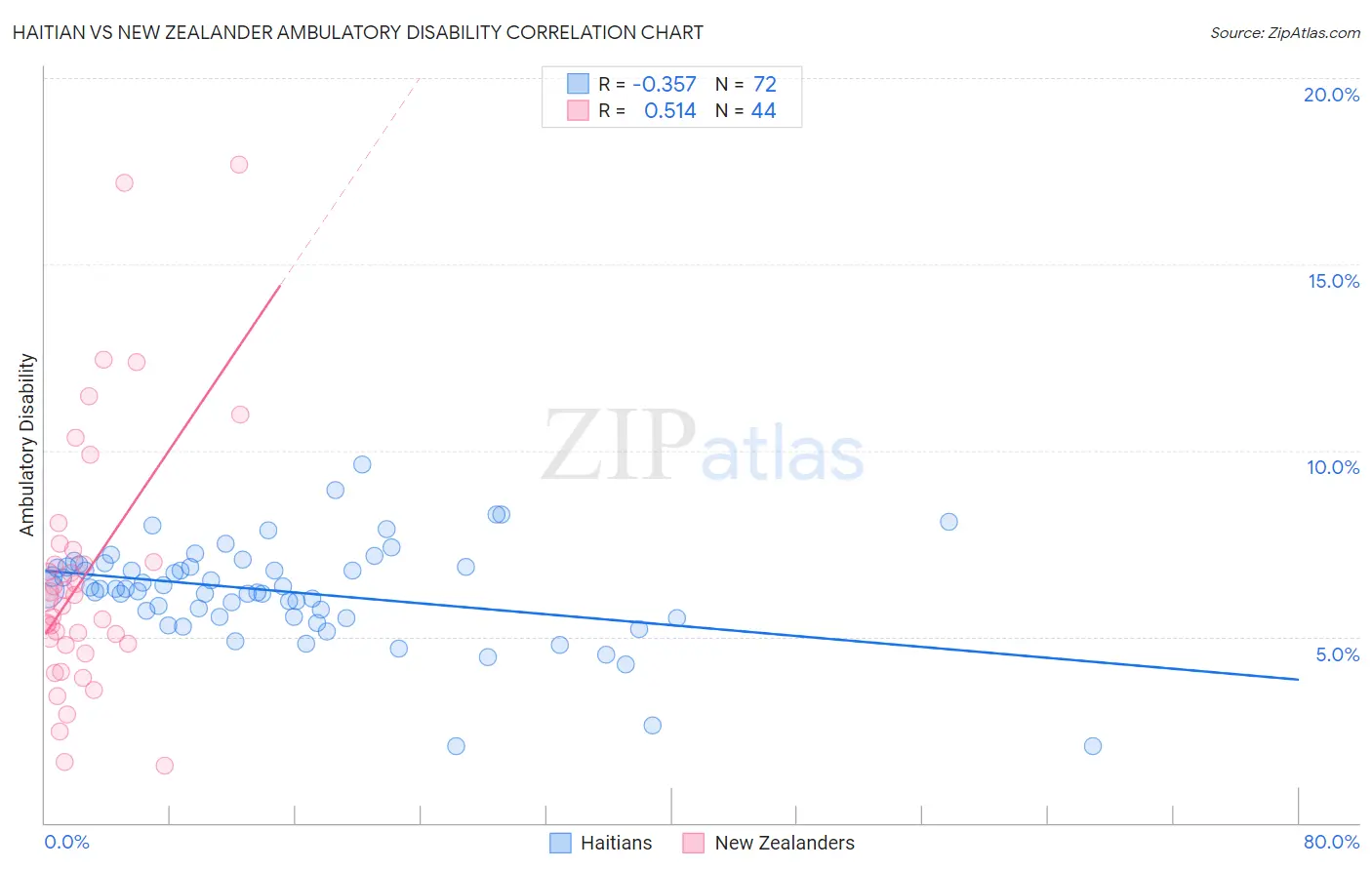 Haitian vs New Zealander Ambulatory Disability