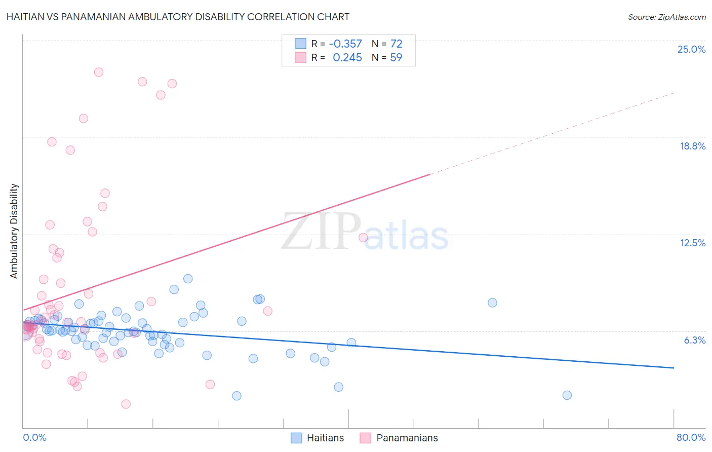 Haitian vs Panamanian Ambulatory Disability