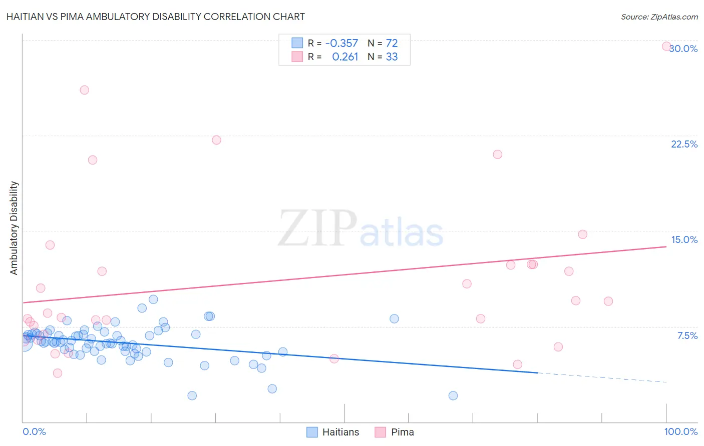 Haitian vs Pima Ambulatory Disability