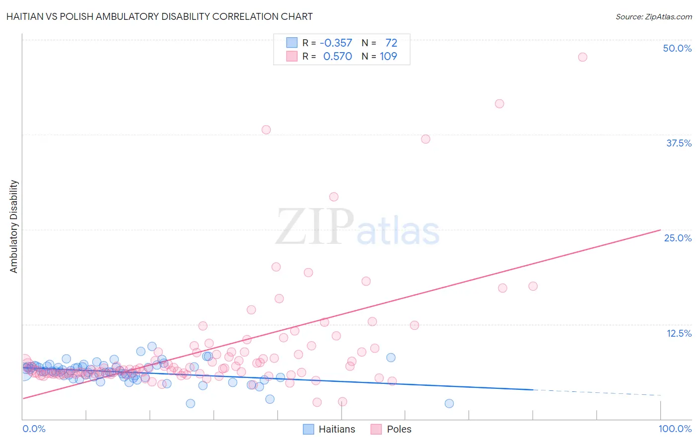 Haitian vs Polish Ambulatory Disability